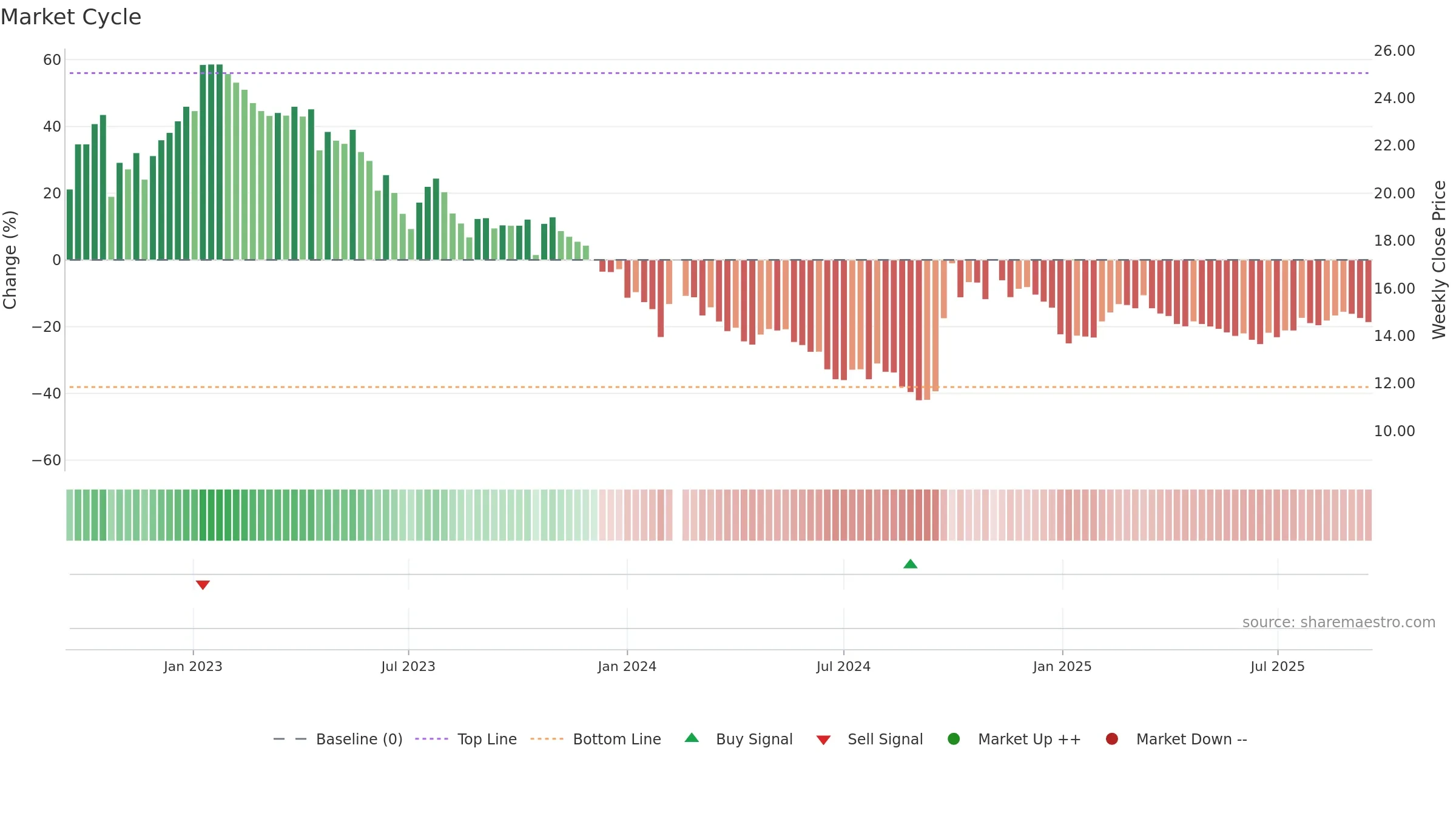 300015 weekly Market Cycle chart, closing 2025-09-15.
