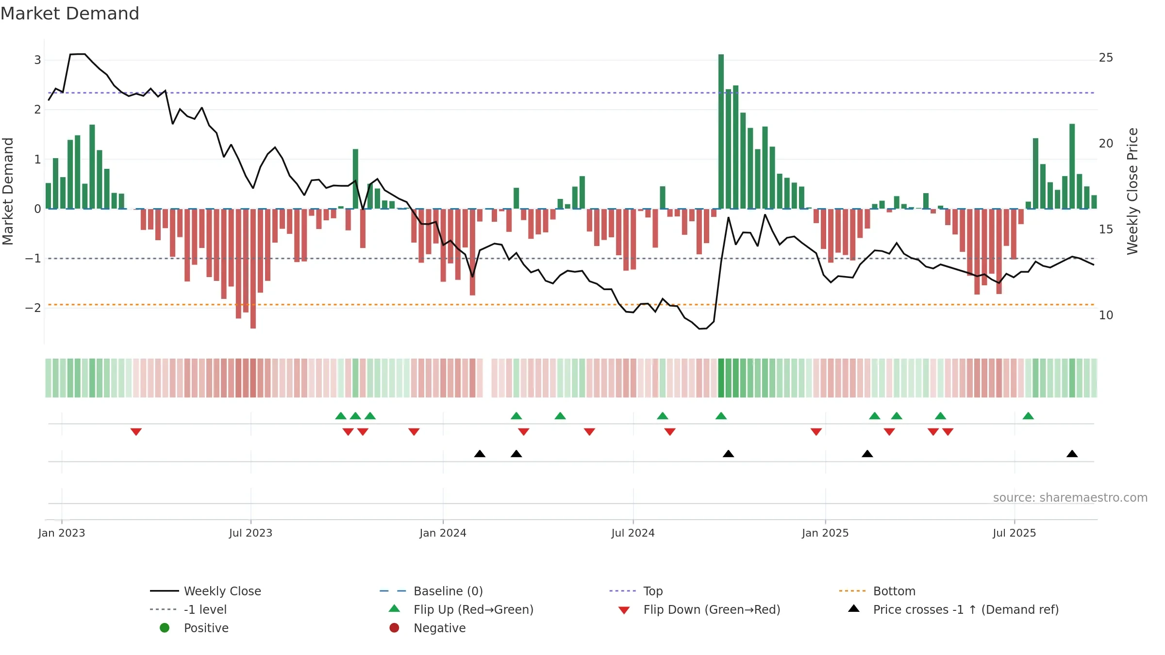 300015 weekly Market Demand chart, closing 2025-09-15.