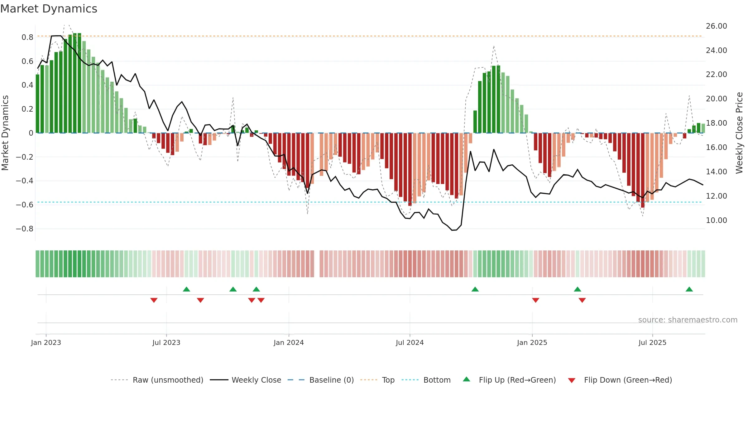 300015 weekly Market Dynamics chart, closing 2025-09-15.