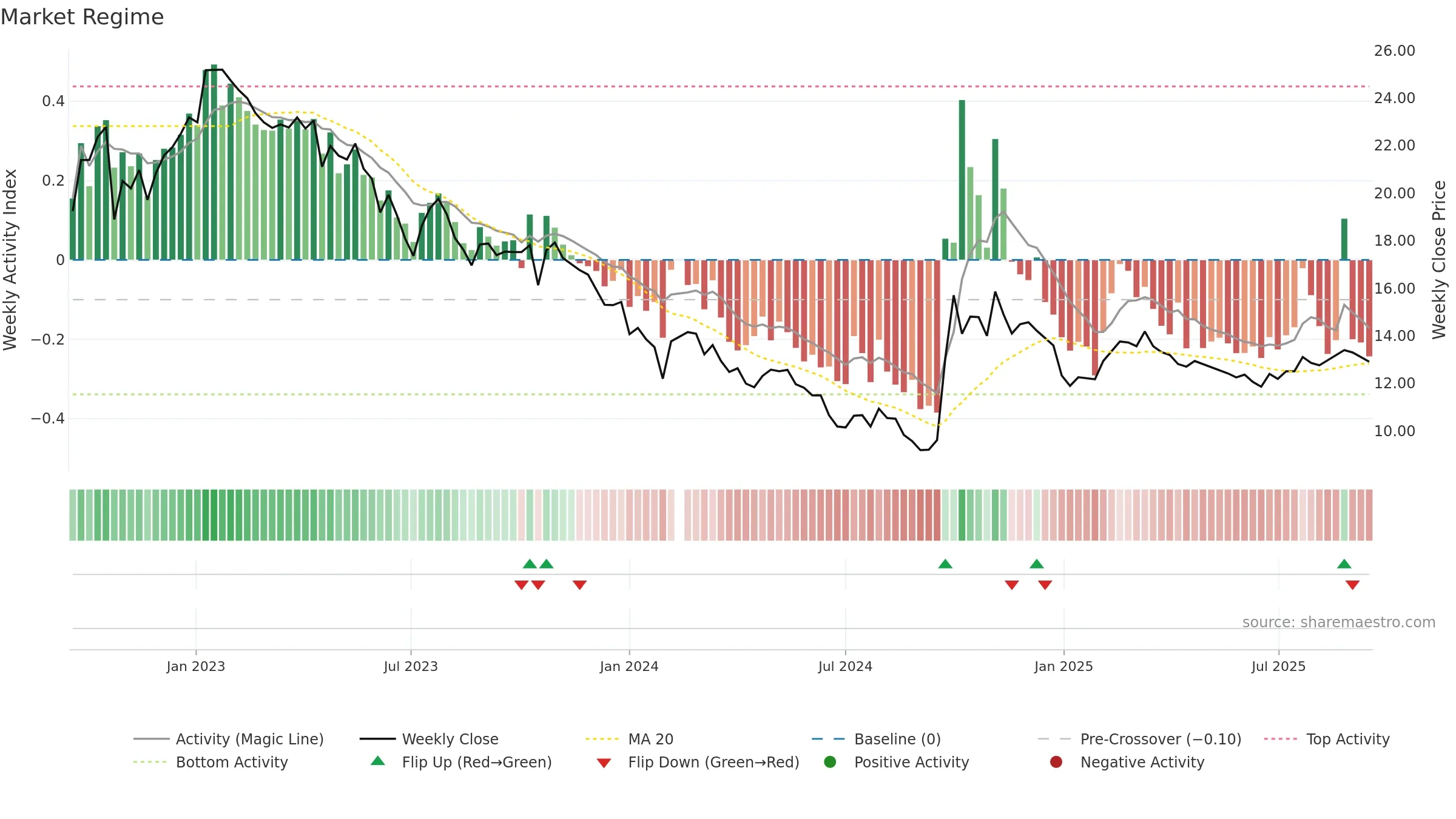 300015 weekly Market Snapshot chart, closing 2025-09-15.