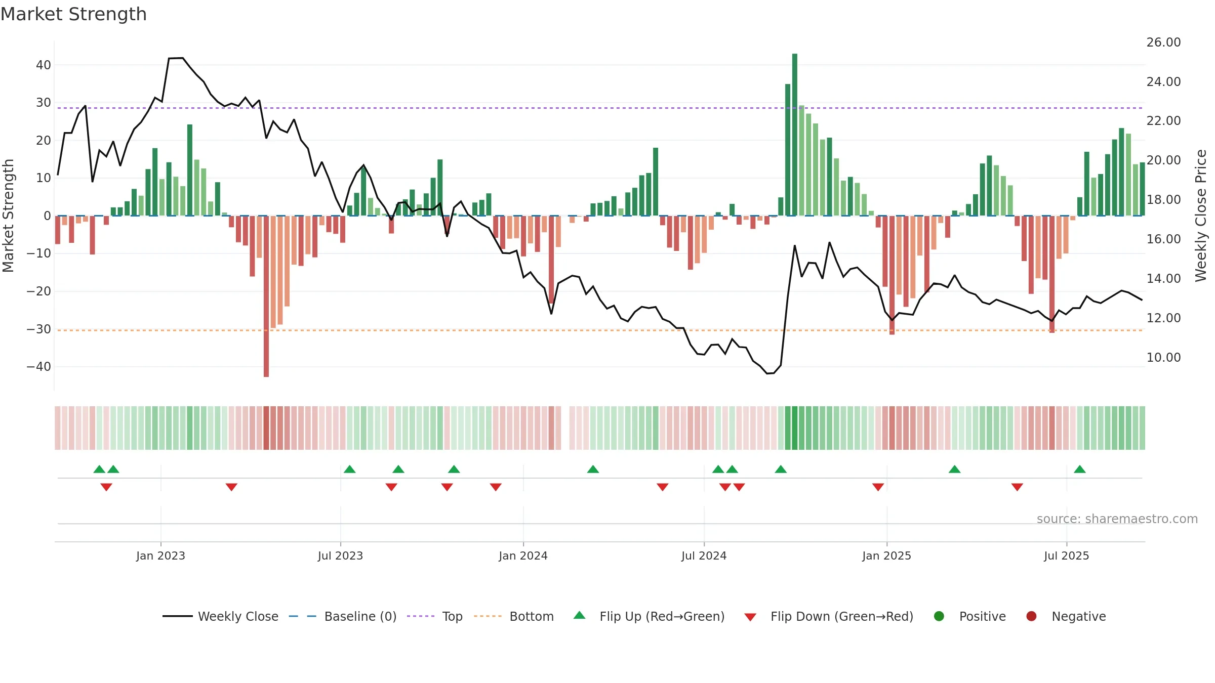300015 weekly Market Strength chart, closing 2025-09-15.