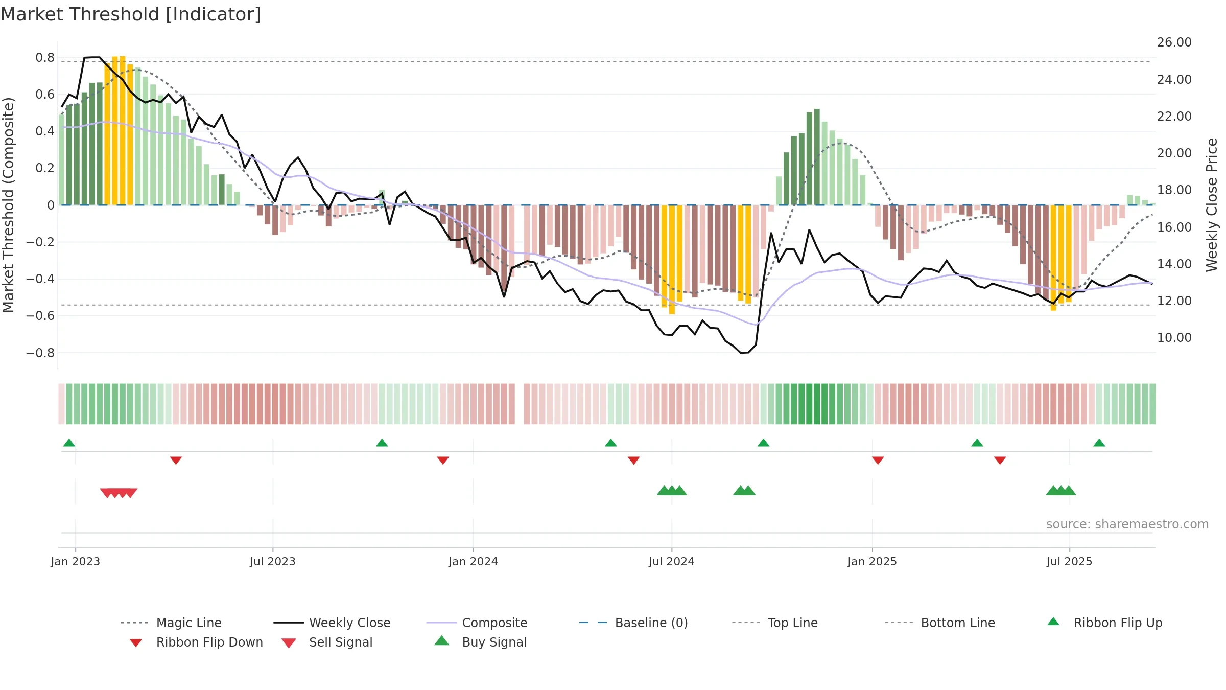 300015 weekly Market Threshold chart, closing 2025-09-15.
