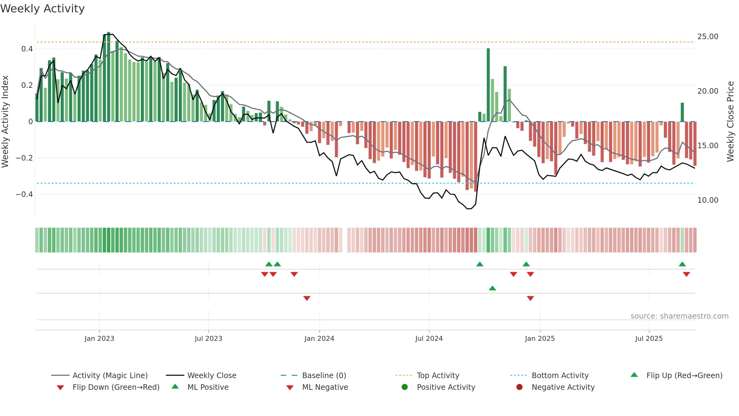 300015 weekly Activity chart, closing 2025-09-15.