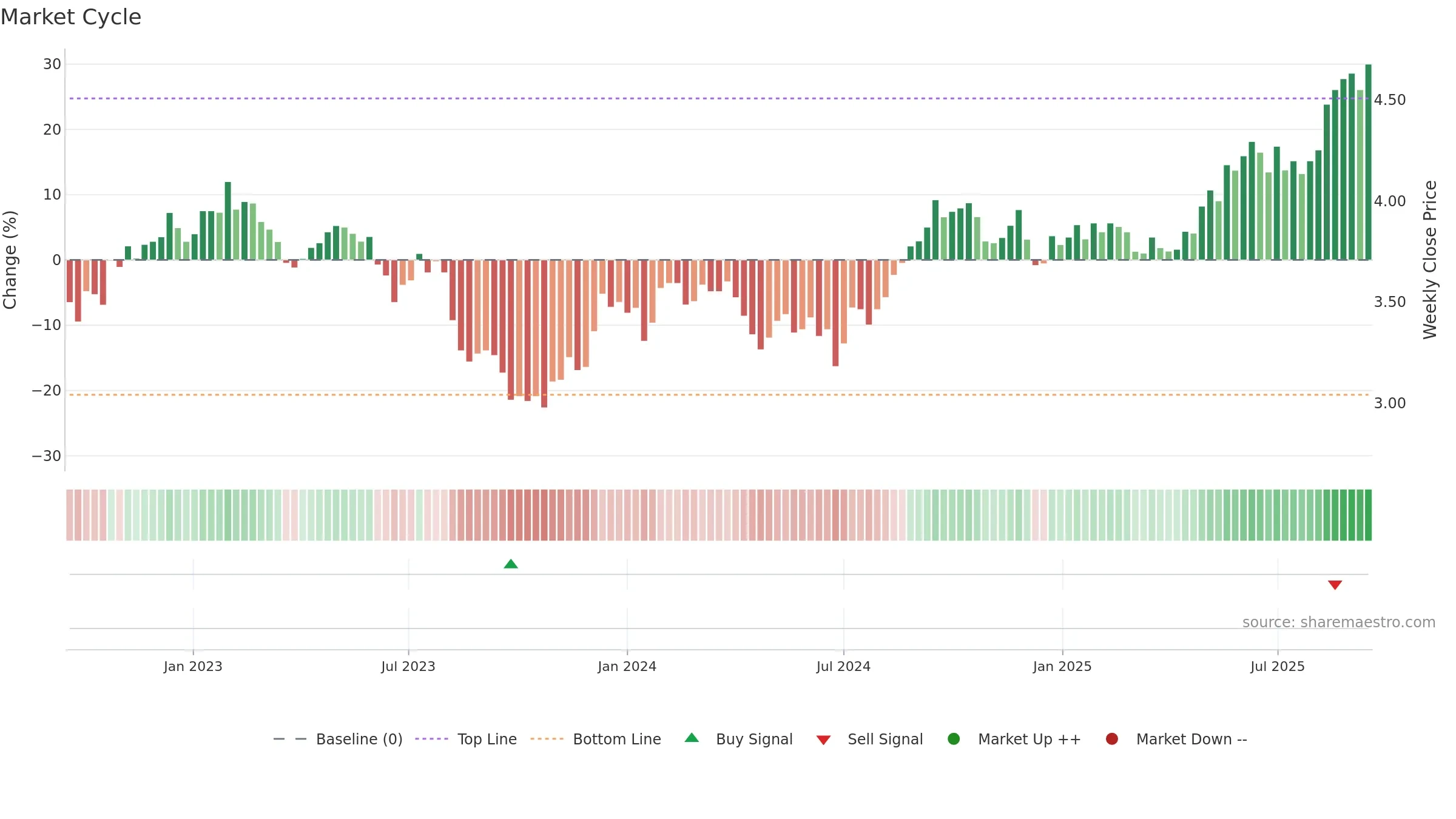 CLW weekly Market Cycle chart, closing 2025-09-15.