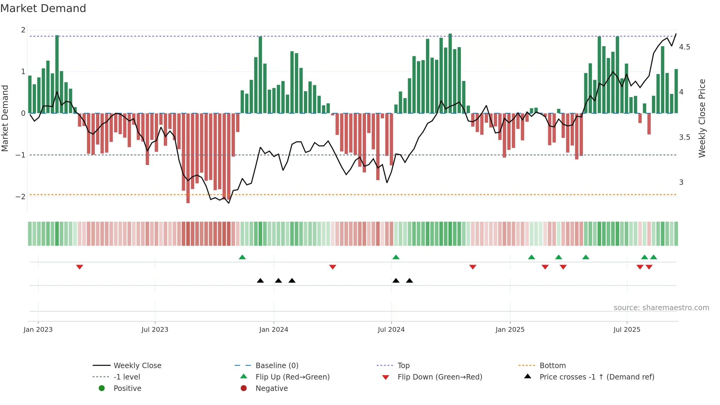 CLW weekly Market Demand chart, closing 2025-09-15.