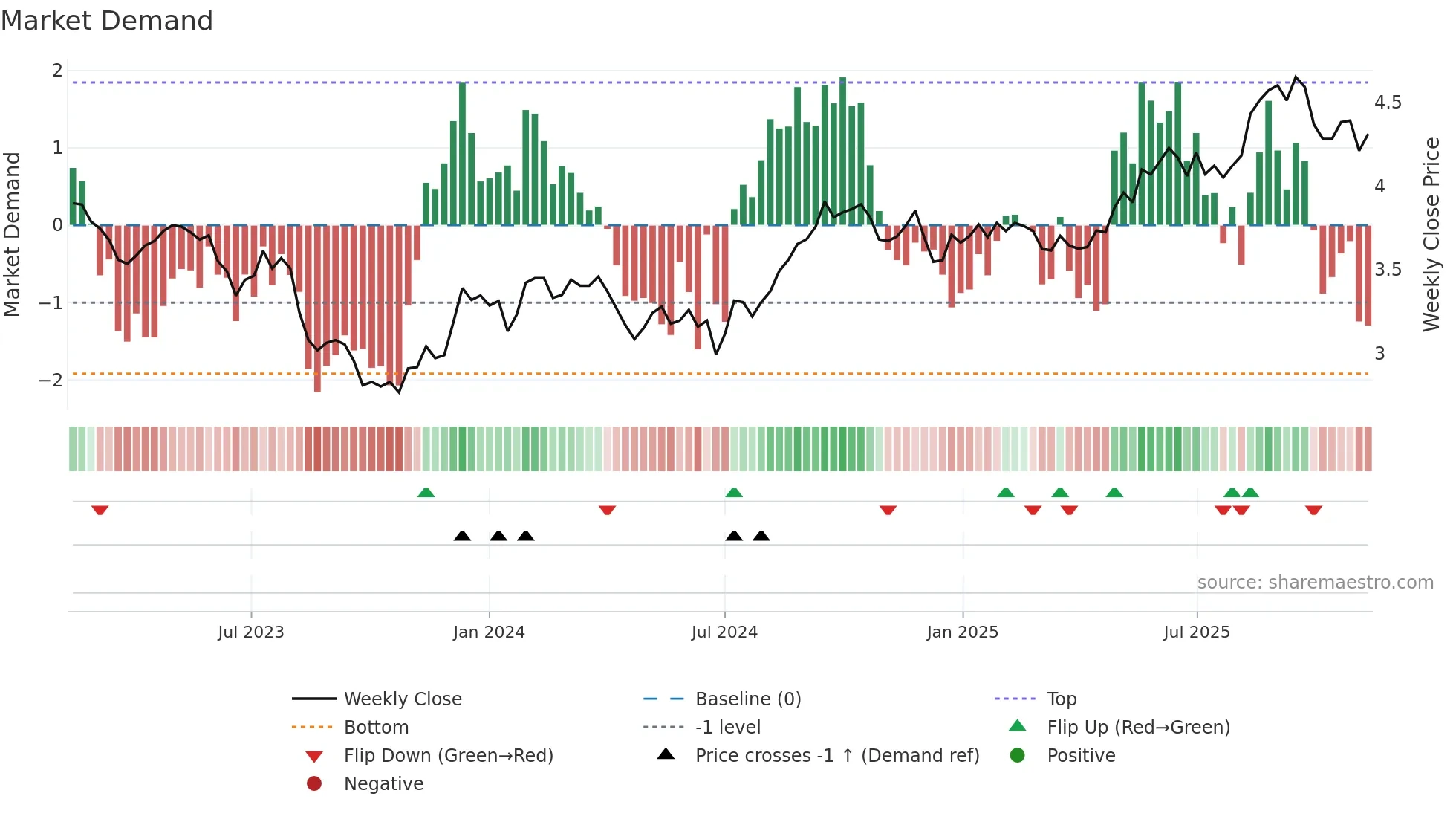 CLW weekly Market Demand chart