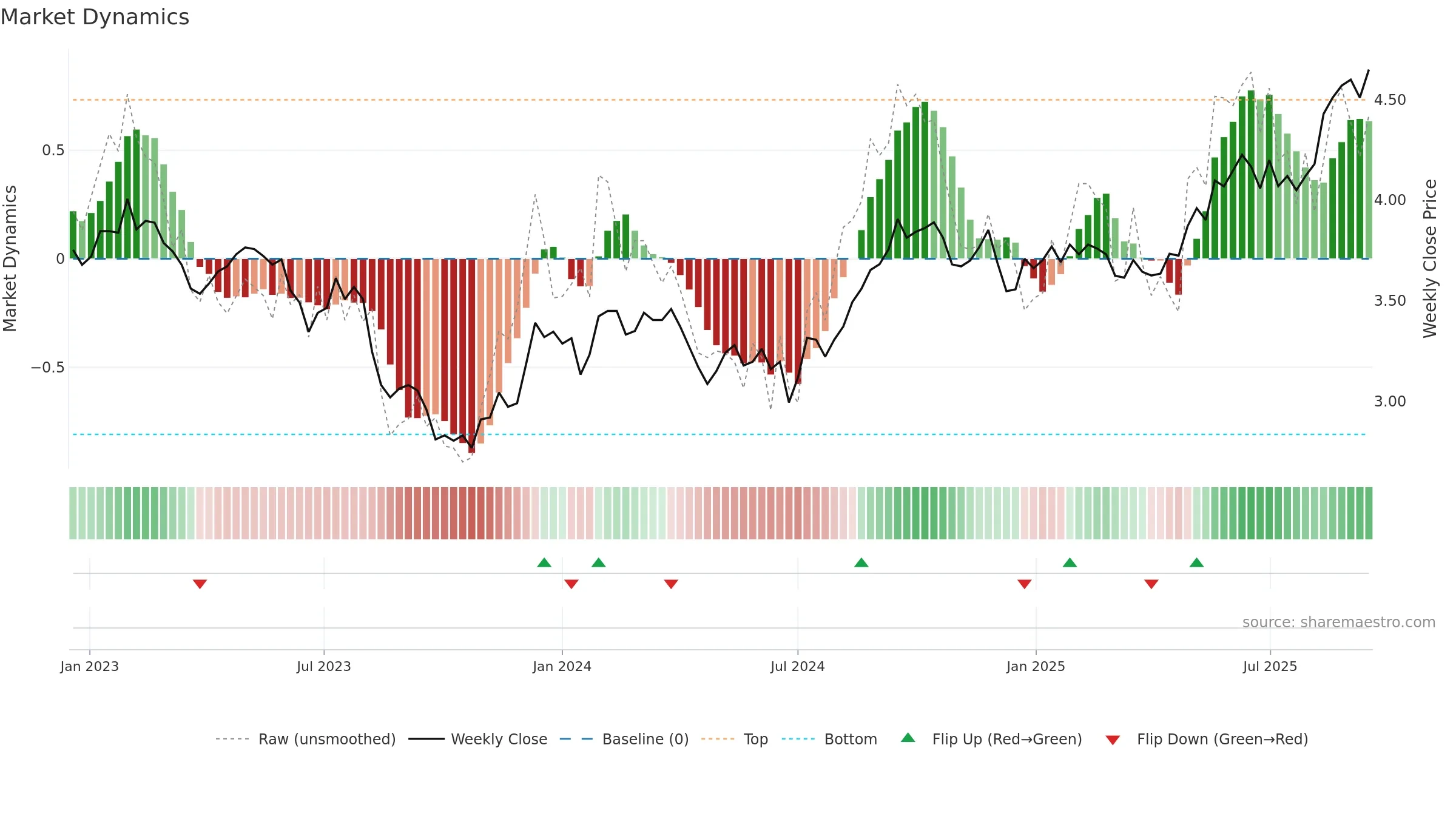 CLW weekly Market Dynamics chart, closing 2025-09-15.