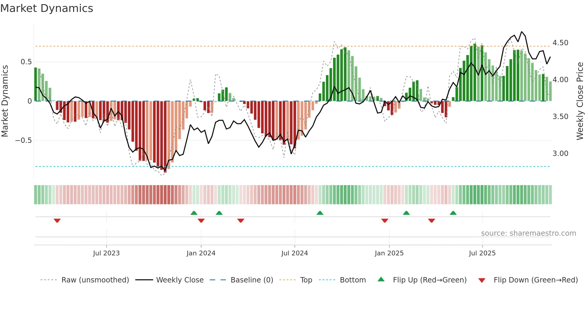 CLW weekly Market Dynamics chart