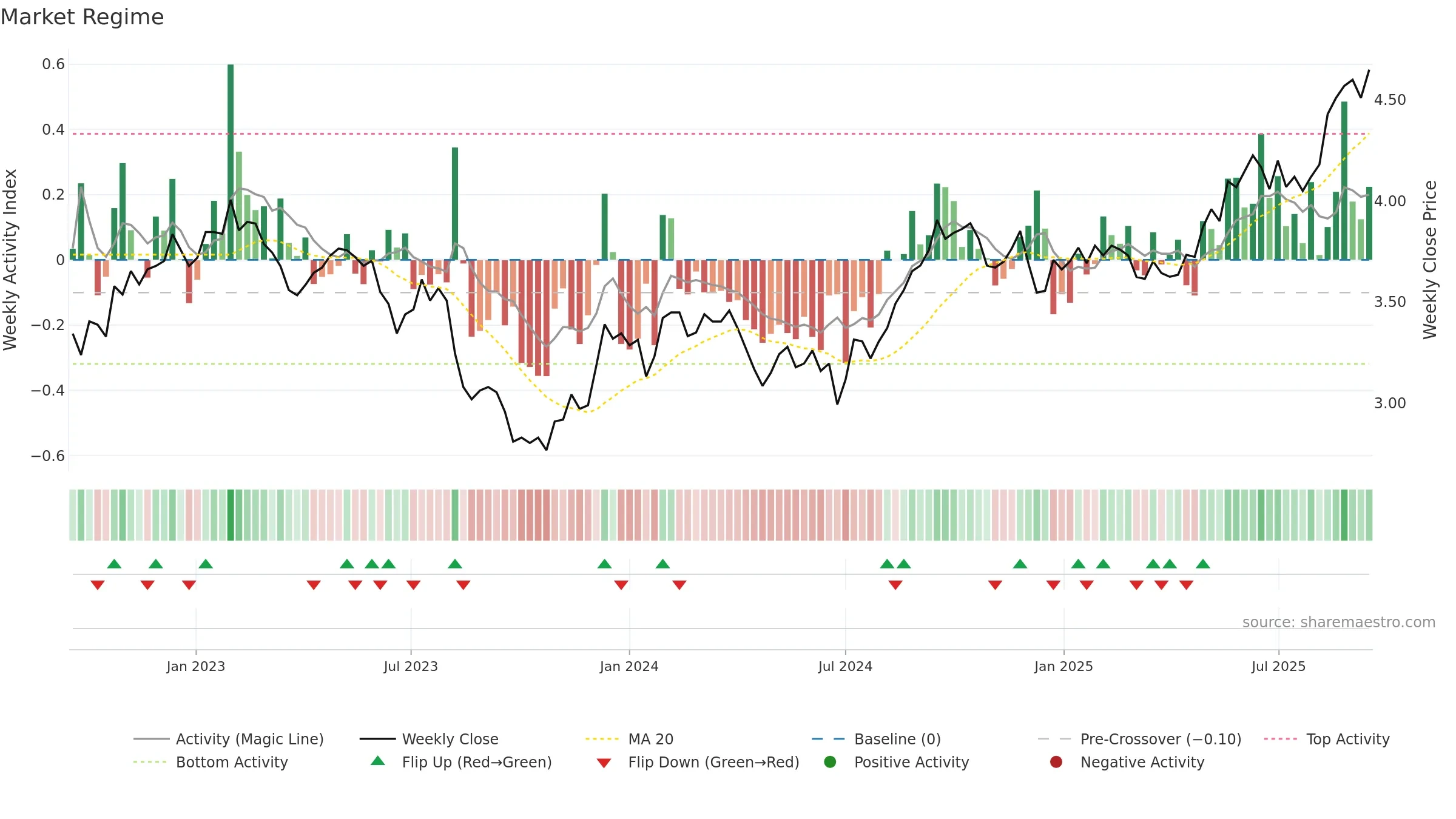 CLW weekly Market Snapshot chart, closing 2025-09-15.