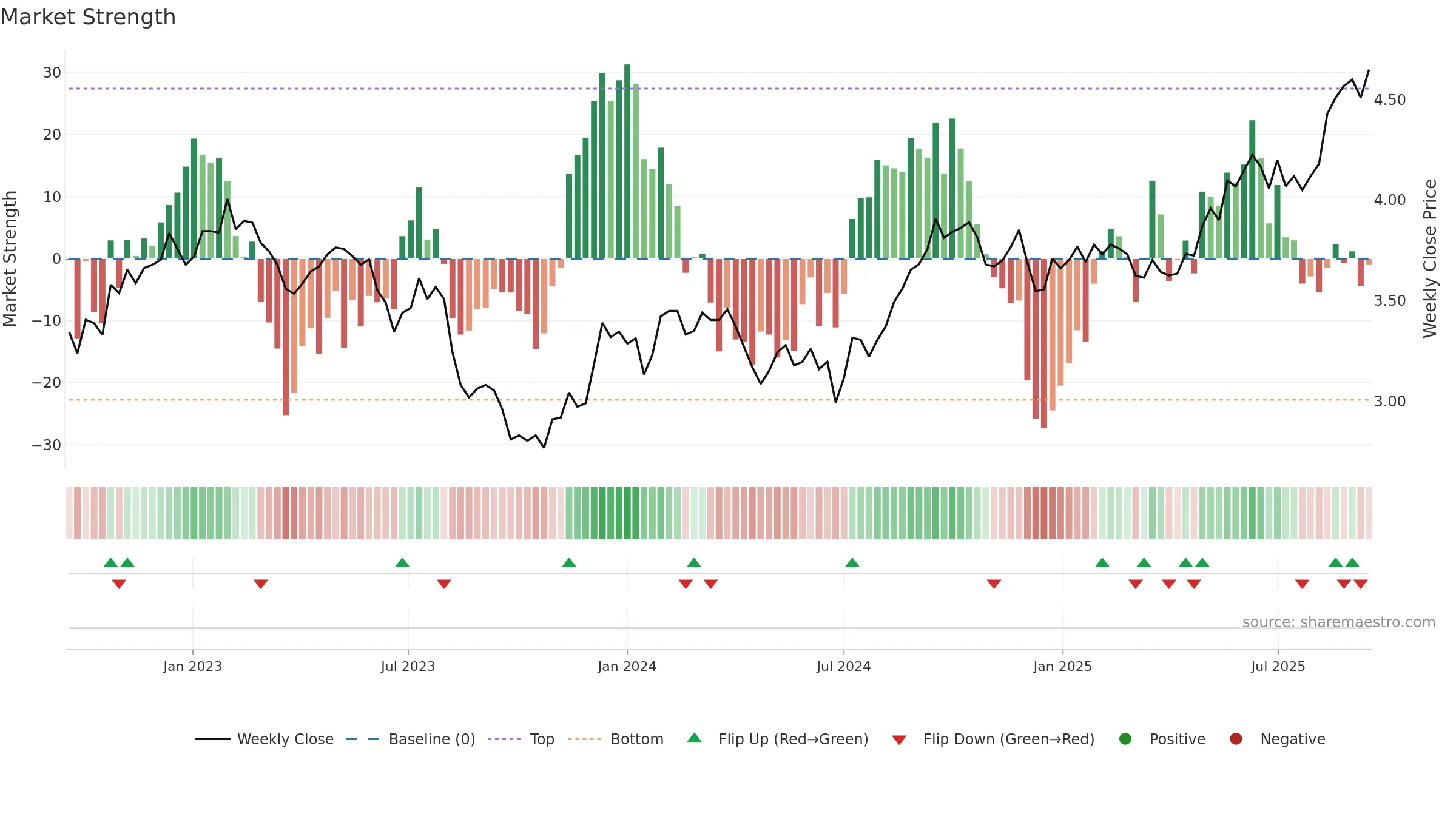 CLW weekly Market Strength chart, closing 2025-09-15.
