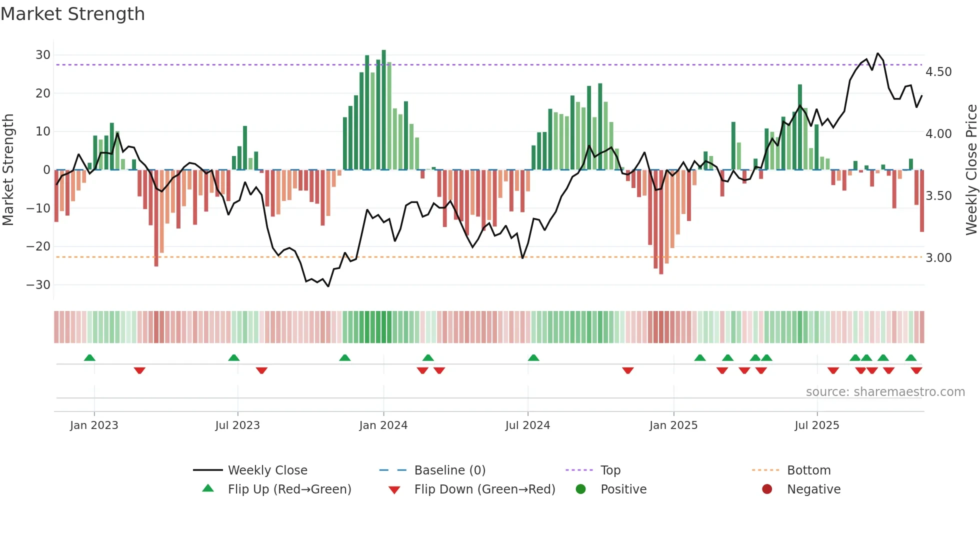 CLW weekly Market Strength chart