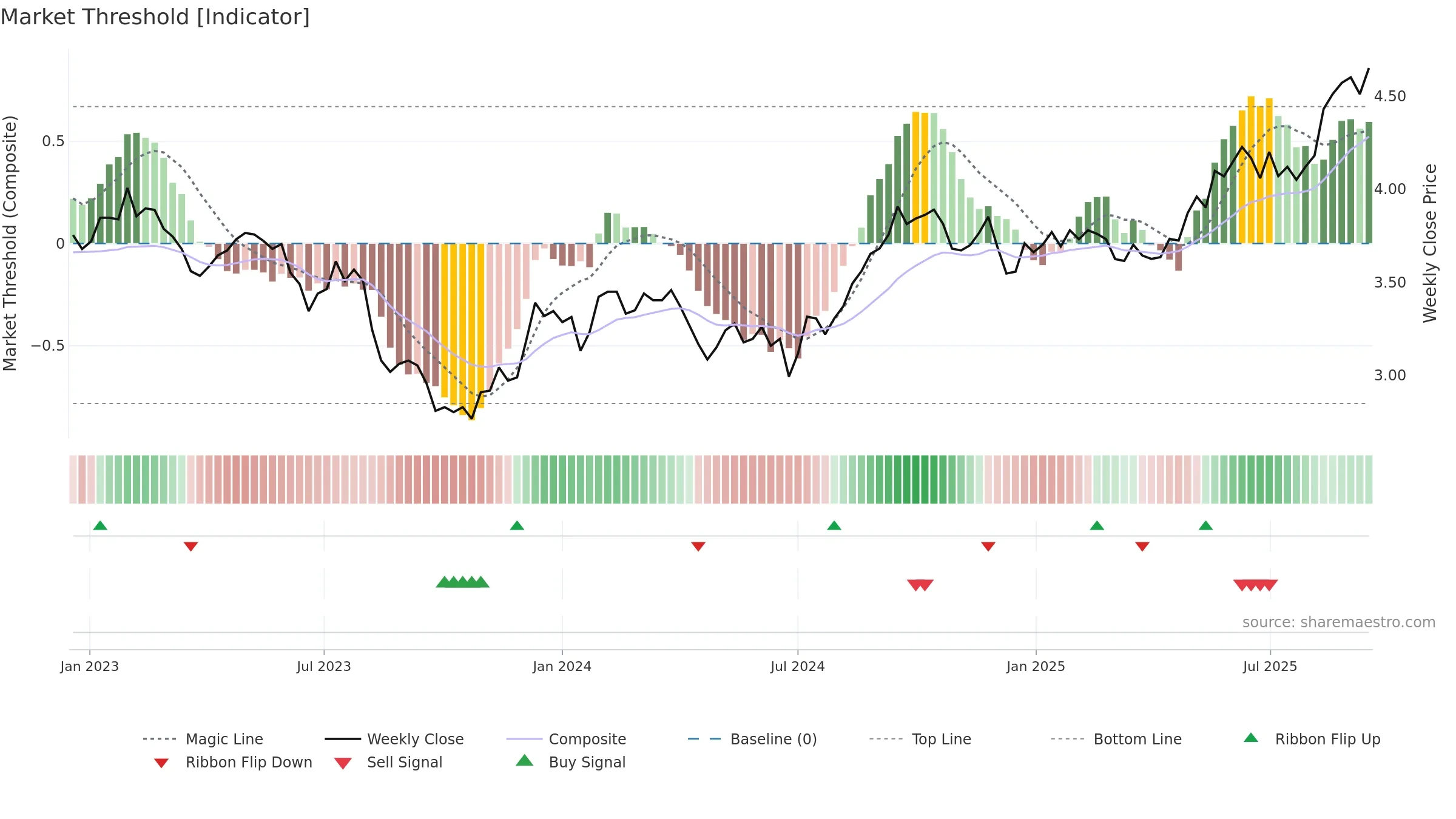 CLW weekly Market Threshold chart, closing 2025-09-15.