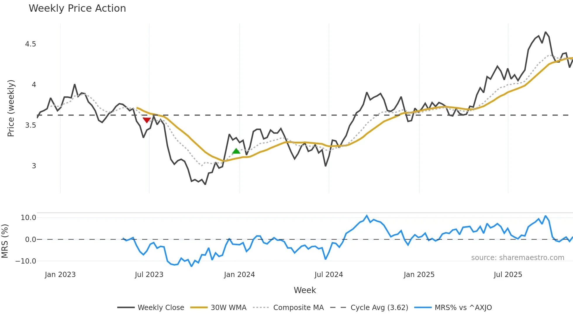 CLW weekly Price Action chart, closing 2025-11-10