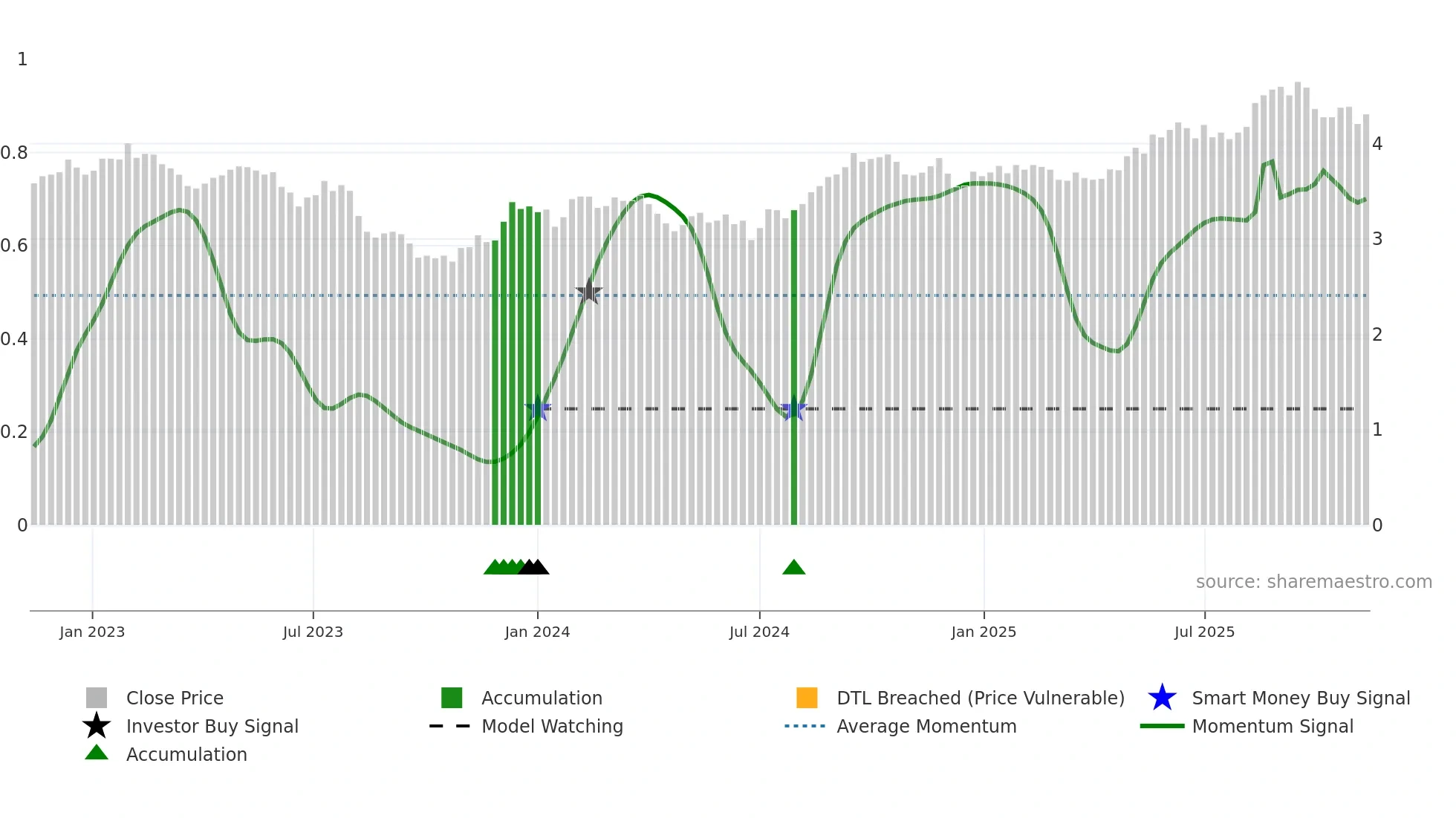 CLW weekly Smart Money chart