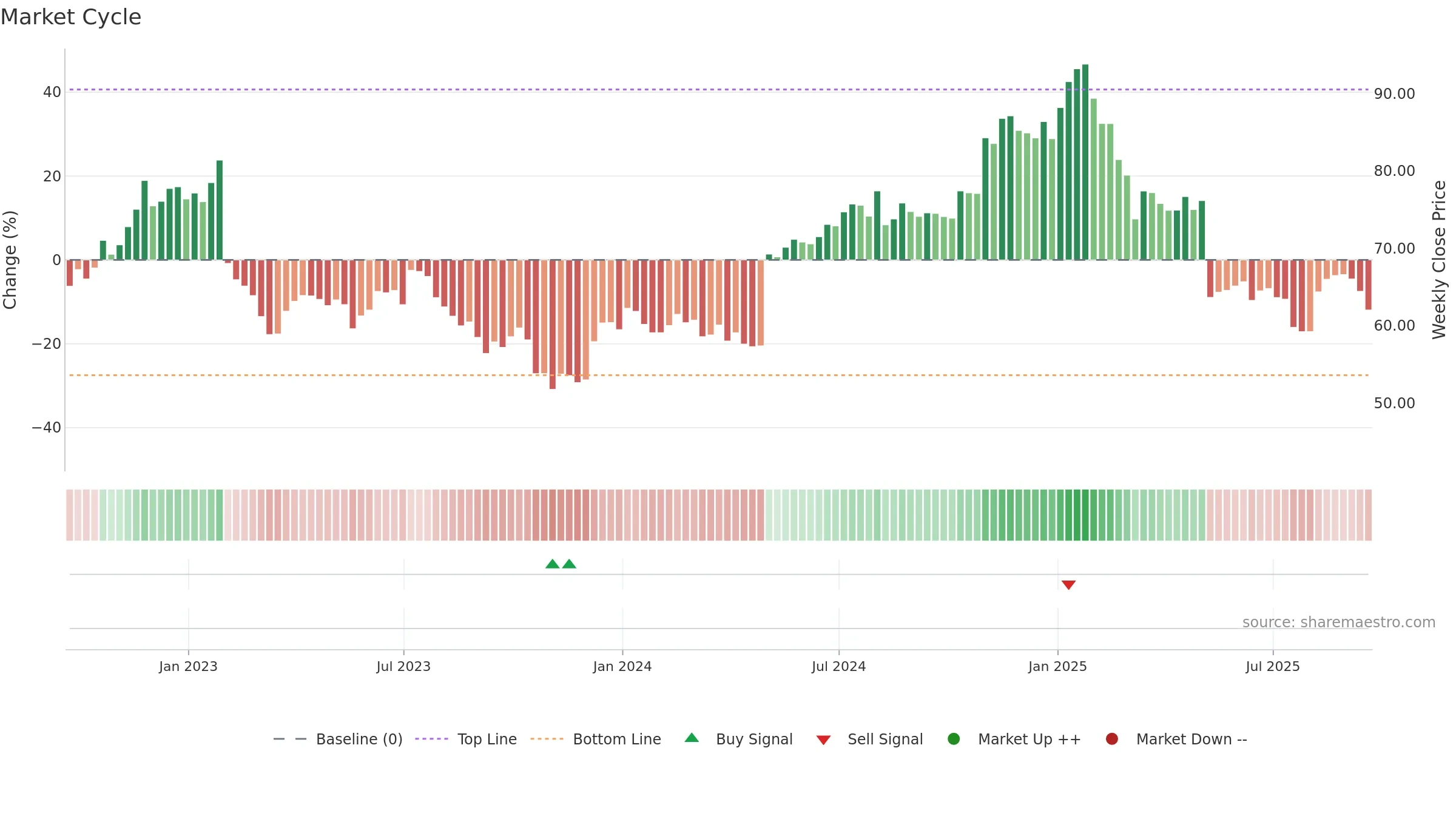 GMED weekly Market Cycle chart, closing 2025-09-19.