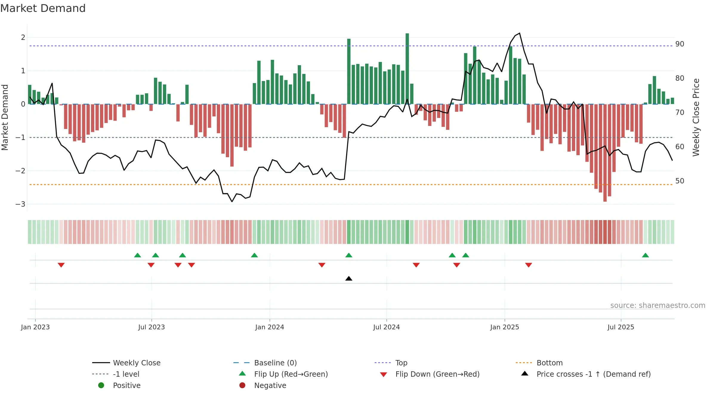 GMED weekly Market Demand chart, closing 2025-09-19.