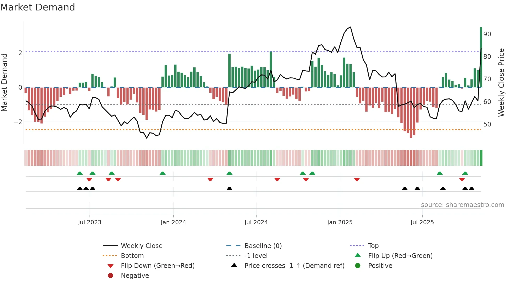 GMED weekly Market Demand chart