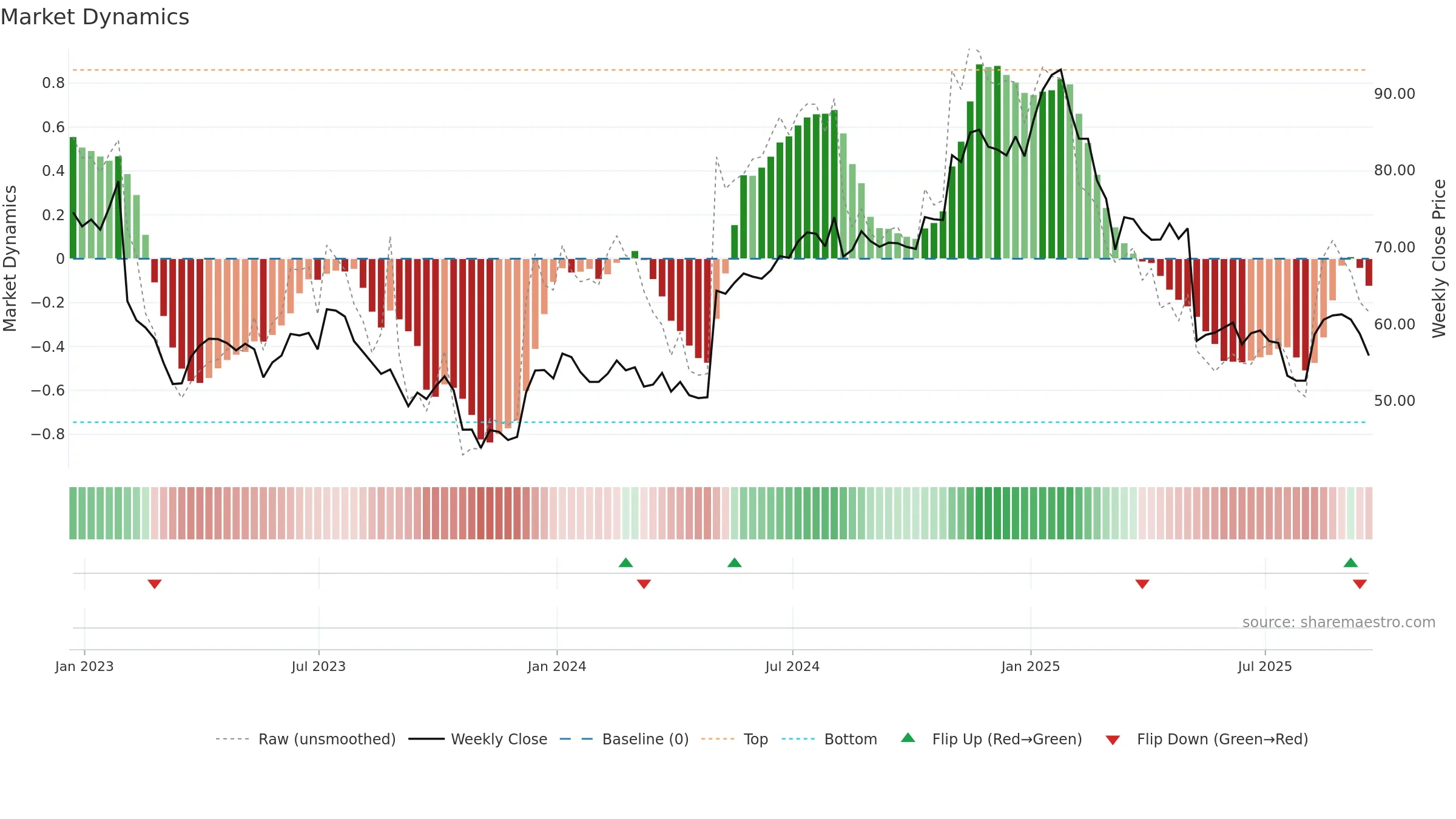 GMED weekly Market Dynamics chart, closing 2025-09-19.