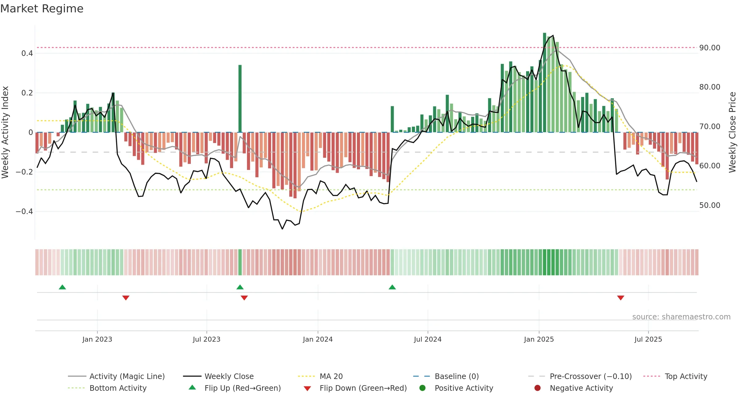 GMED weekly Market Snapshot chart, closing 2025-09-19.