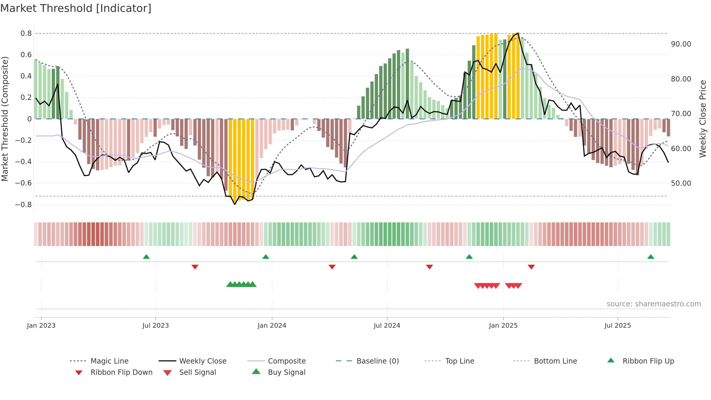 GMED weekly Market Threshold chart, closing 2025-09-19.