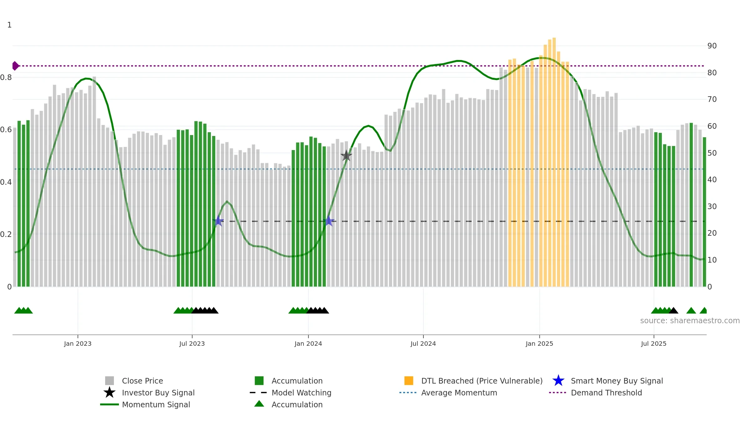 GMED weekly Smart Money chart, closing 2025-09-19.