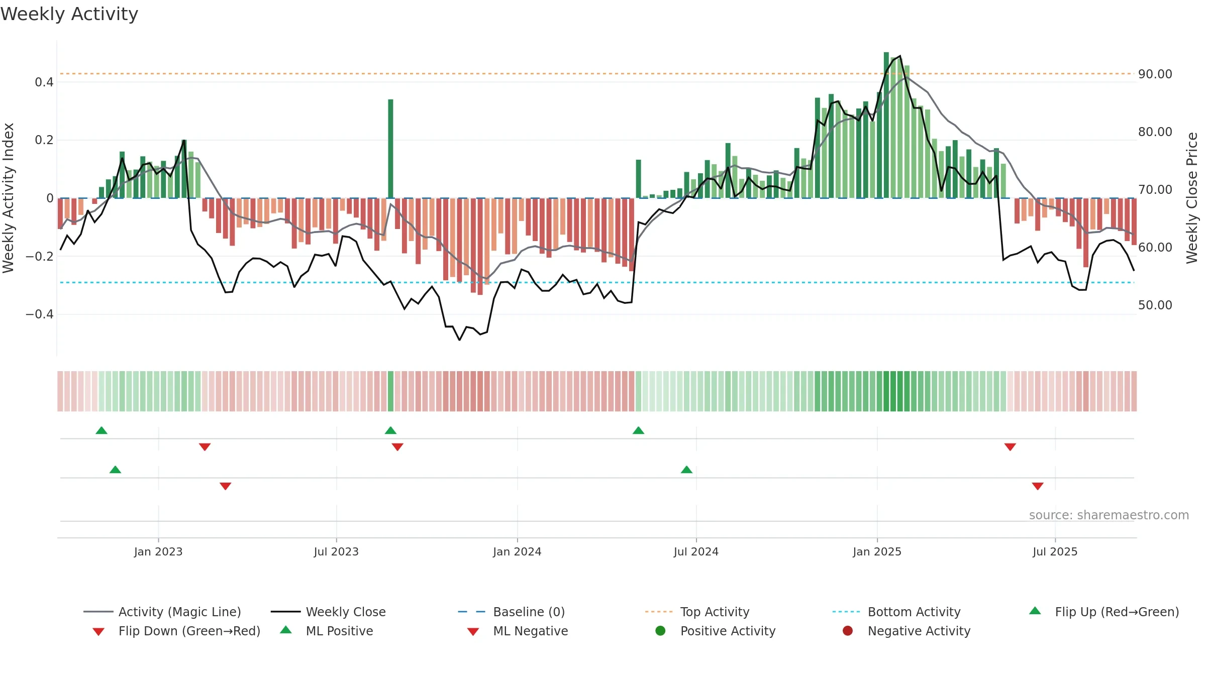 GMED weekly Activity chart, closing 2025-09-19.