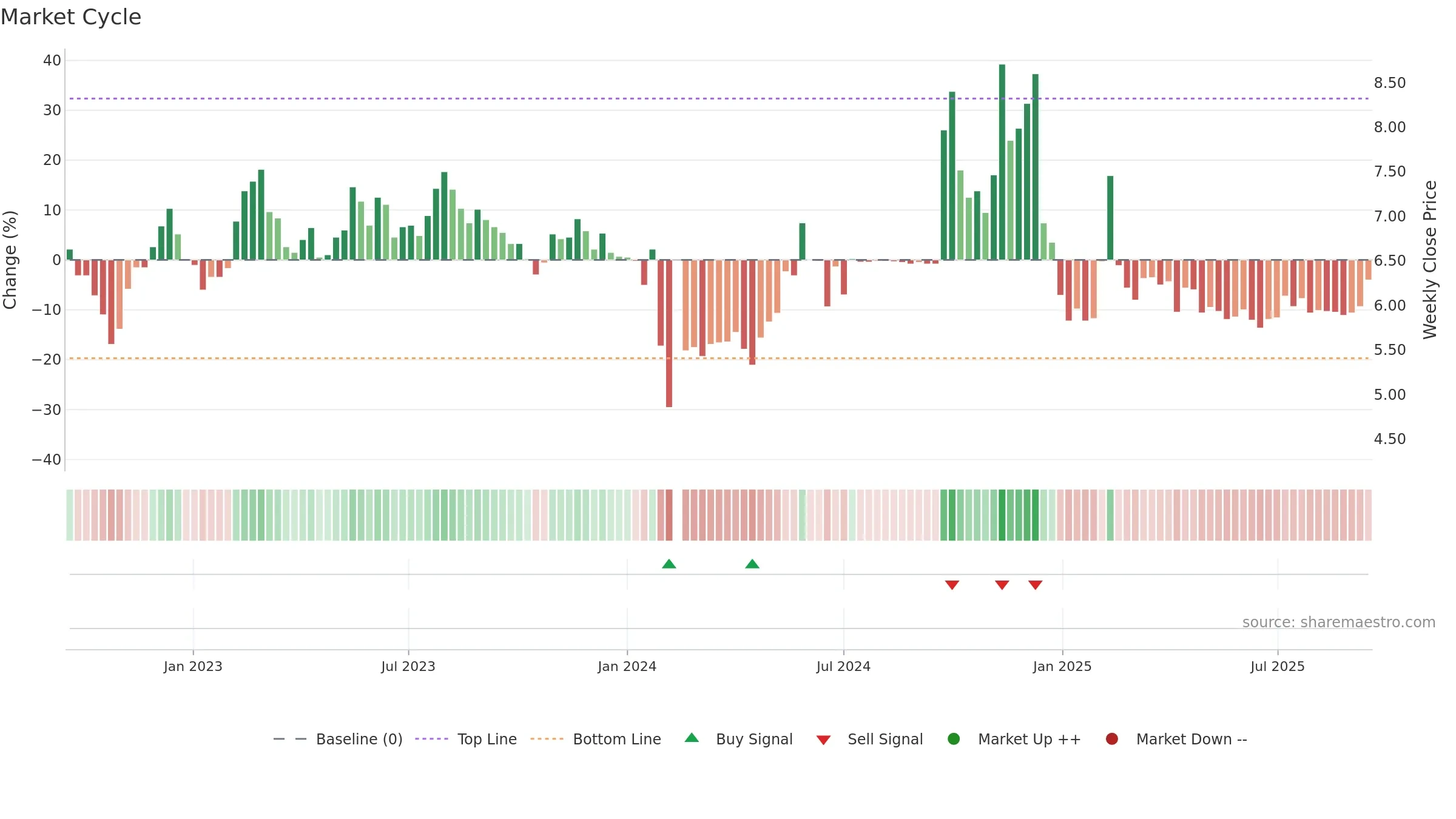 002016 weekly Market Cycle chart, closing 2025-09-15.