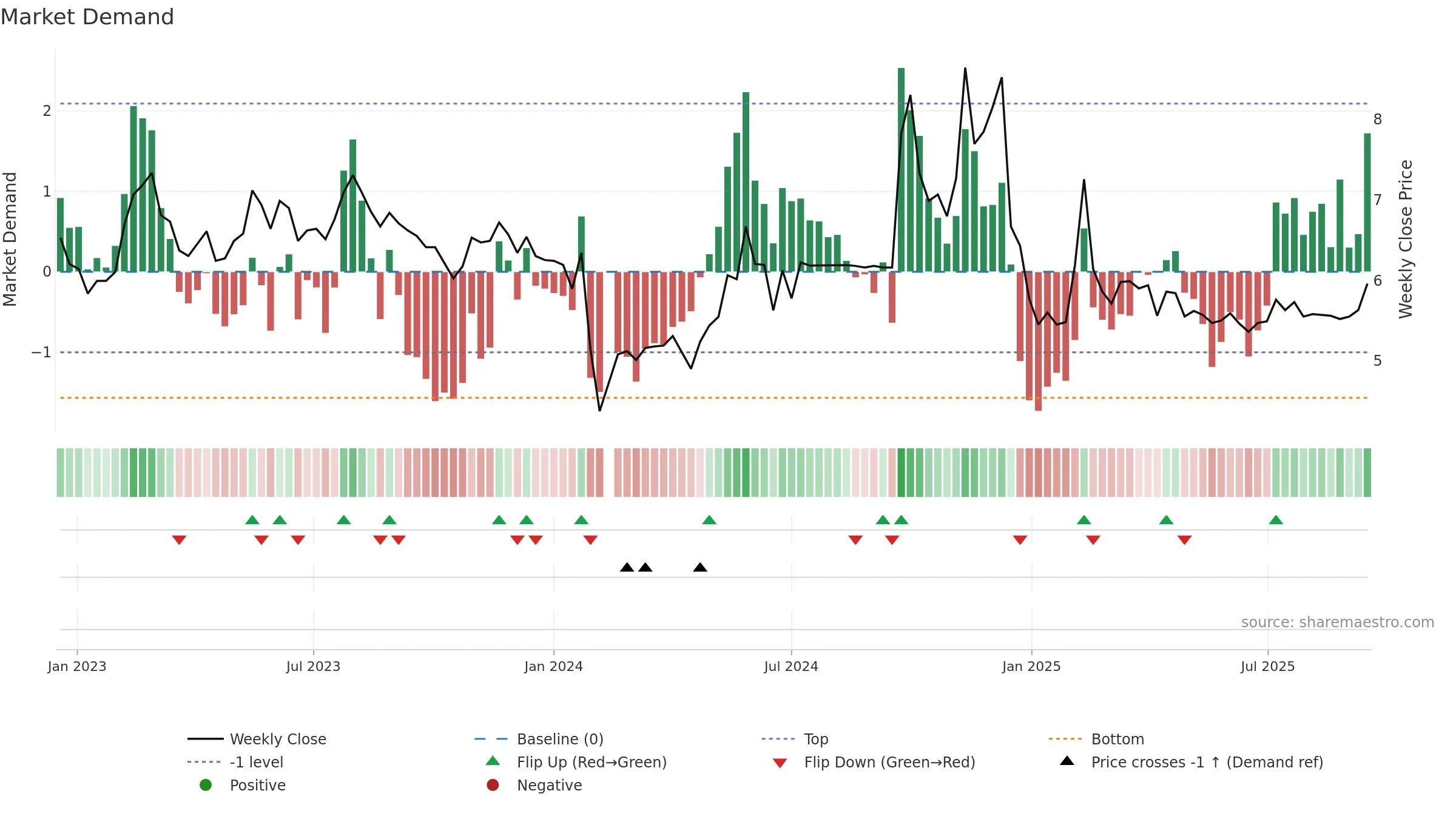 002016 weekly Market Demand chart, closing 2025-09-15.