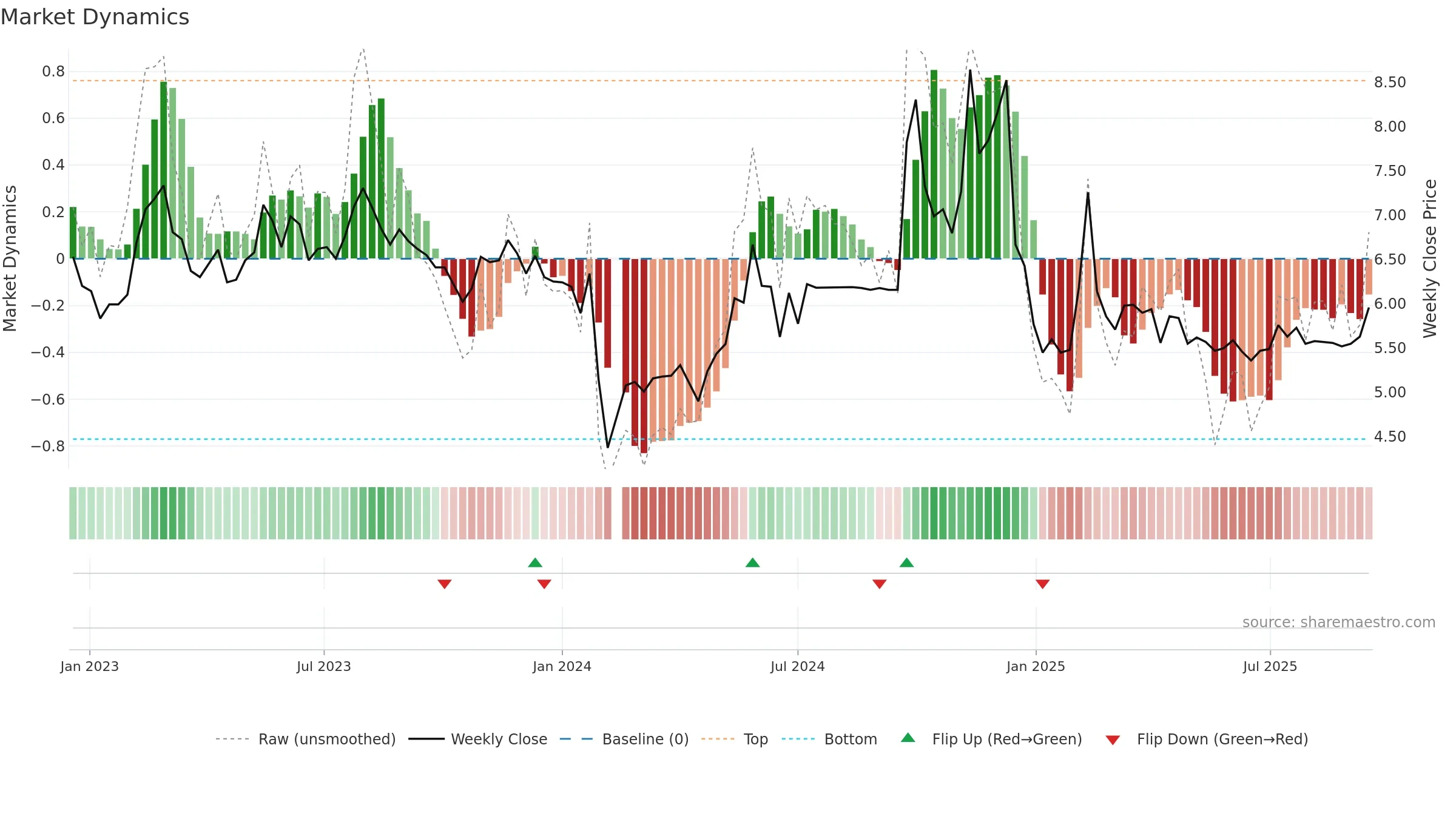 002016 weekly Market Dynamics chart, closing 2025-09-15.
