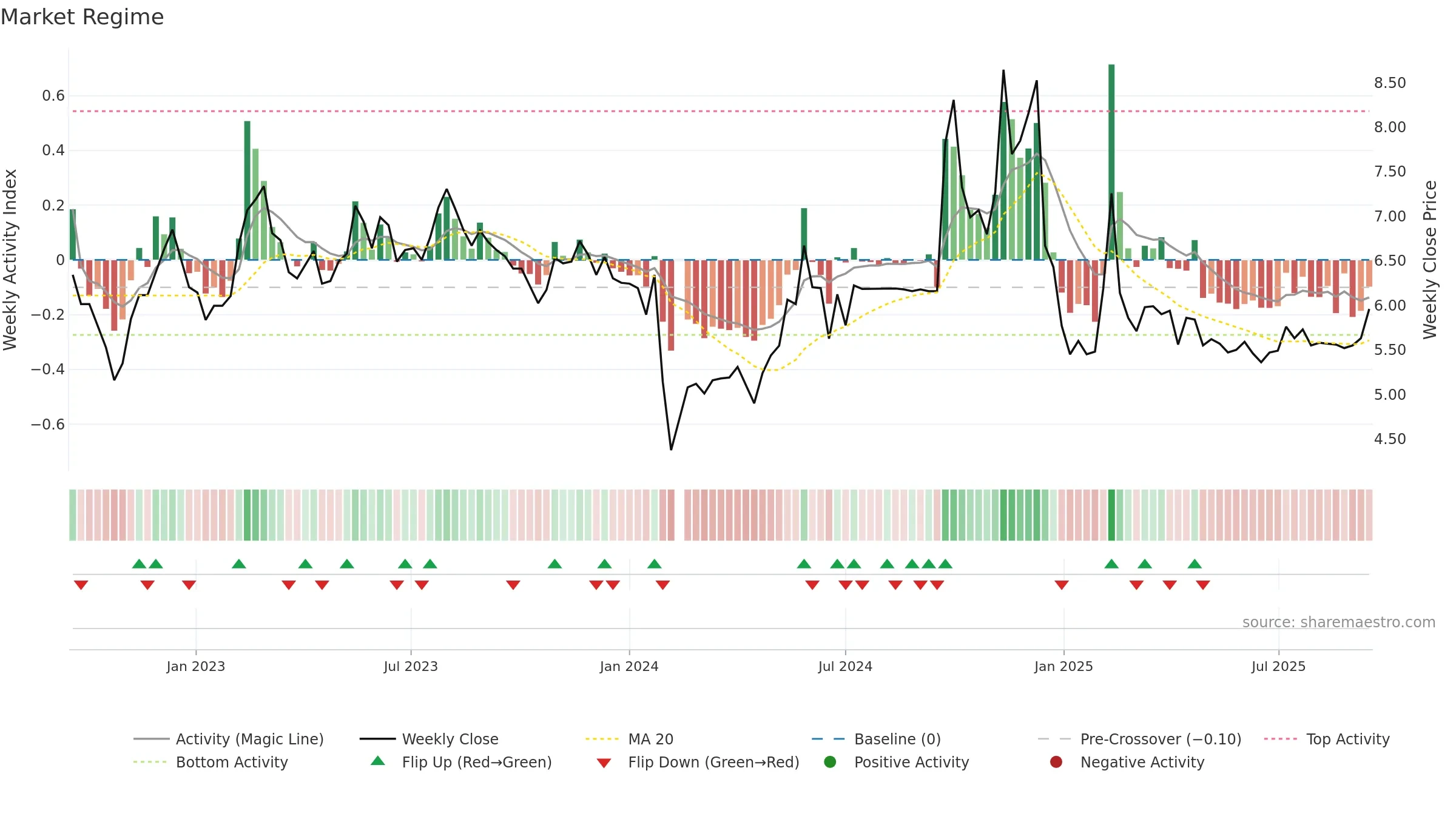 002016 weekly Market Snapshot chart, closing 2025-09-15.