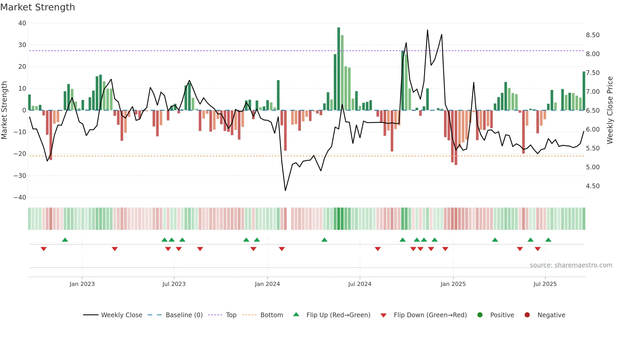 002016 weekly Market Strength chart, closing 2025-09-15.