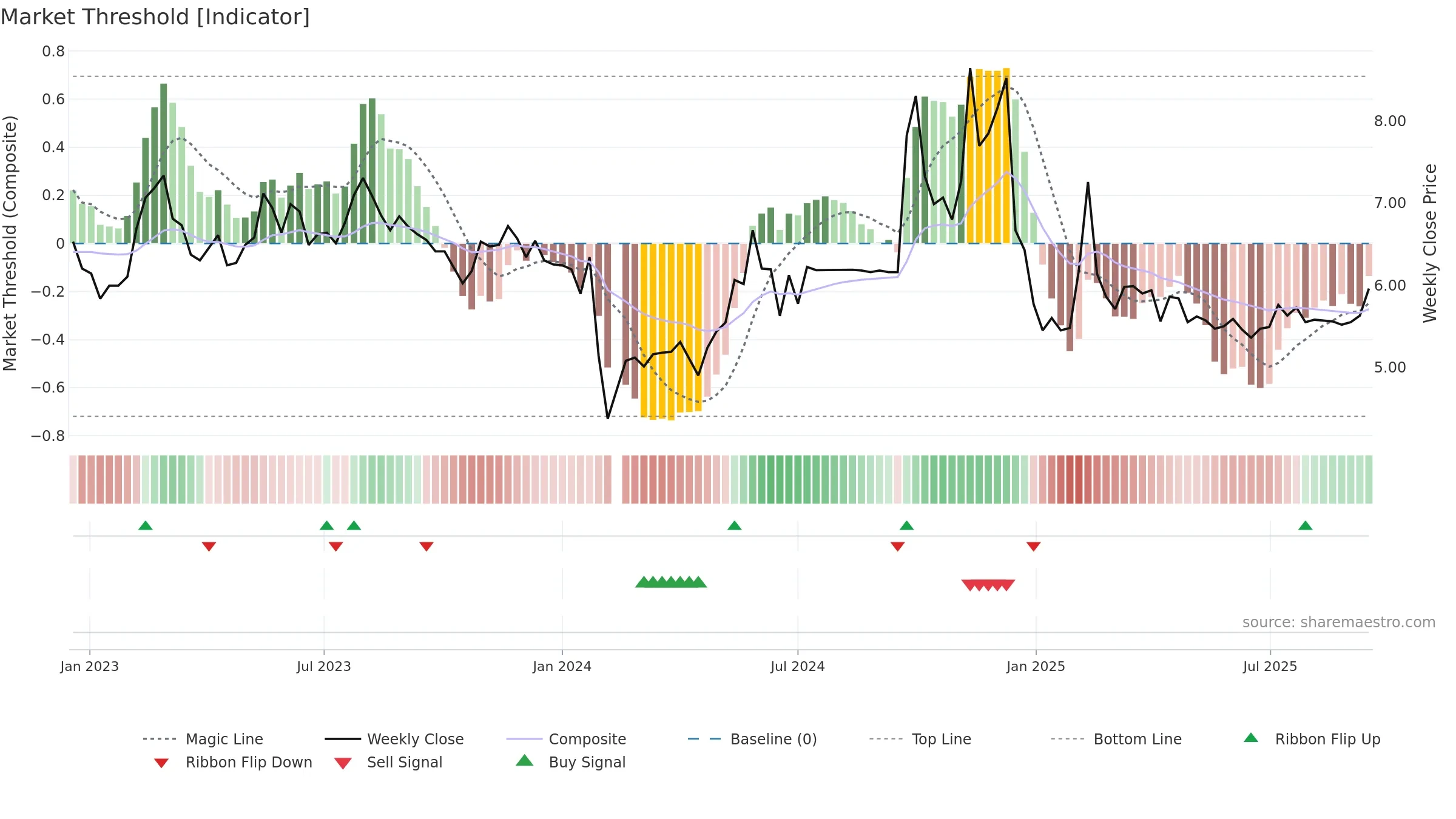 002016 weekly Market Threshold chart, closing 2025-09-15.