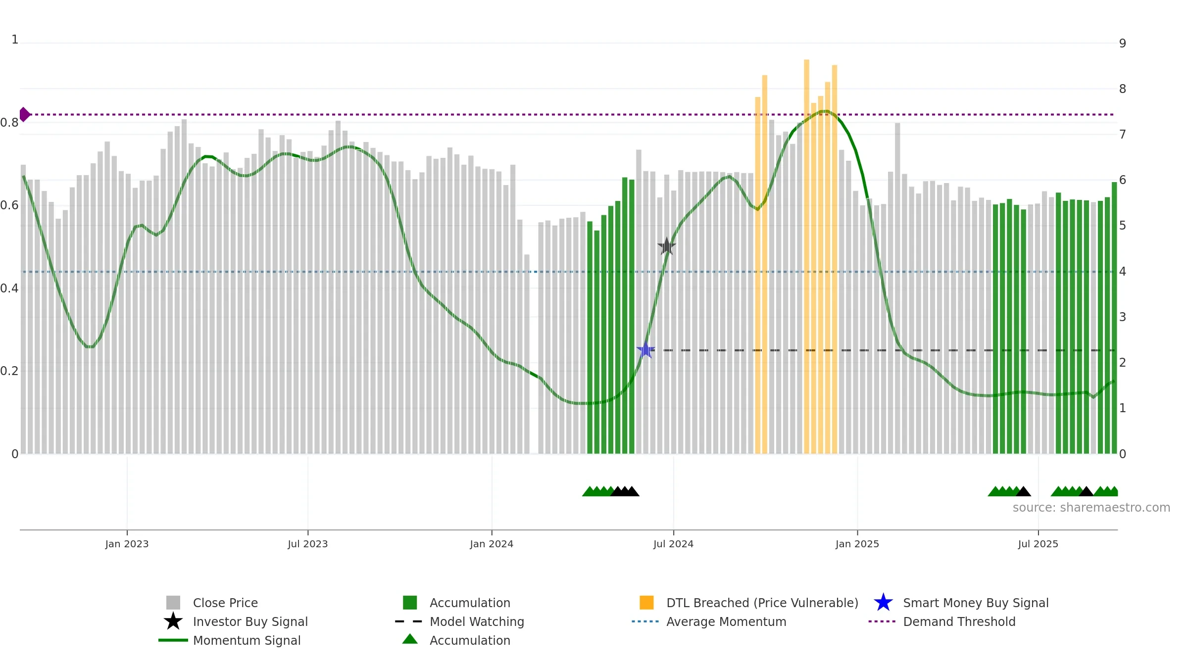 002016 weekly Smart Money chart, closing 2025-09-15.