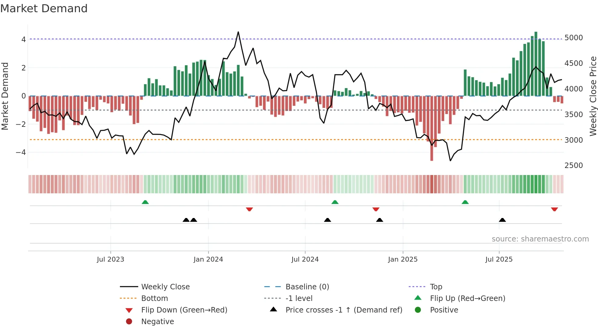 6196 weekly Market Demand chart