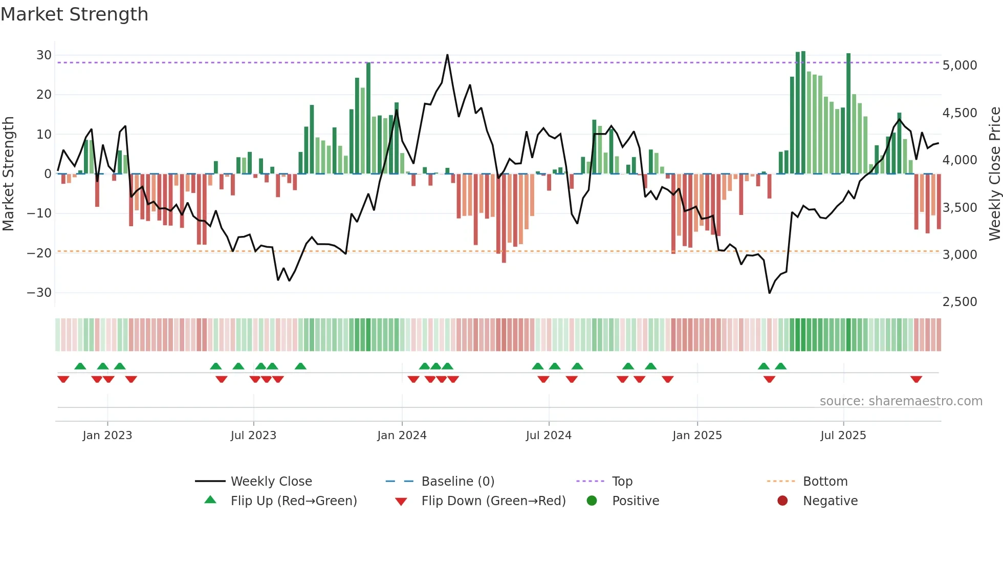 6196 weekly Market Strength chart