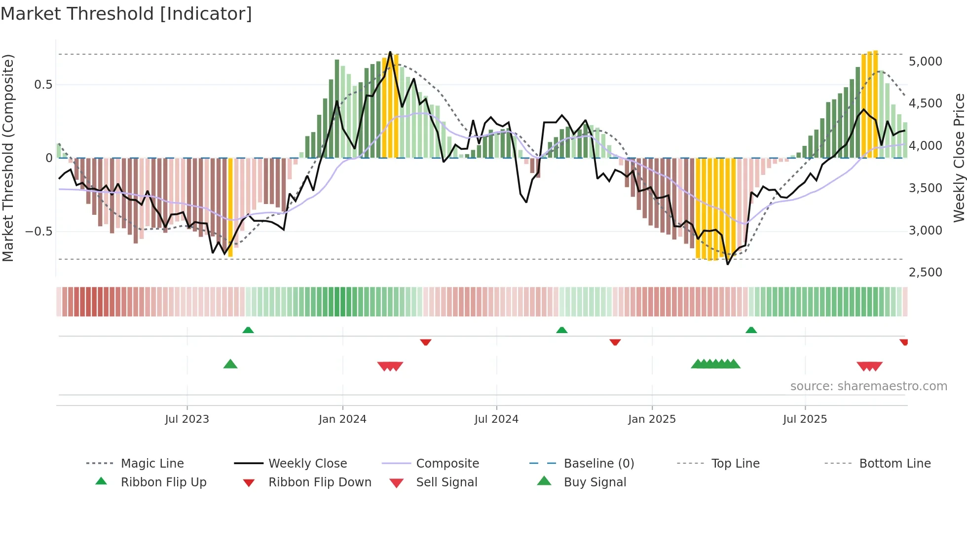 6196 weekly Market Threshold chart