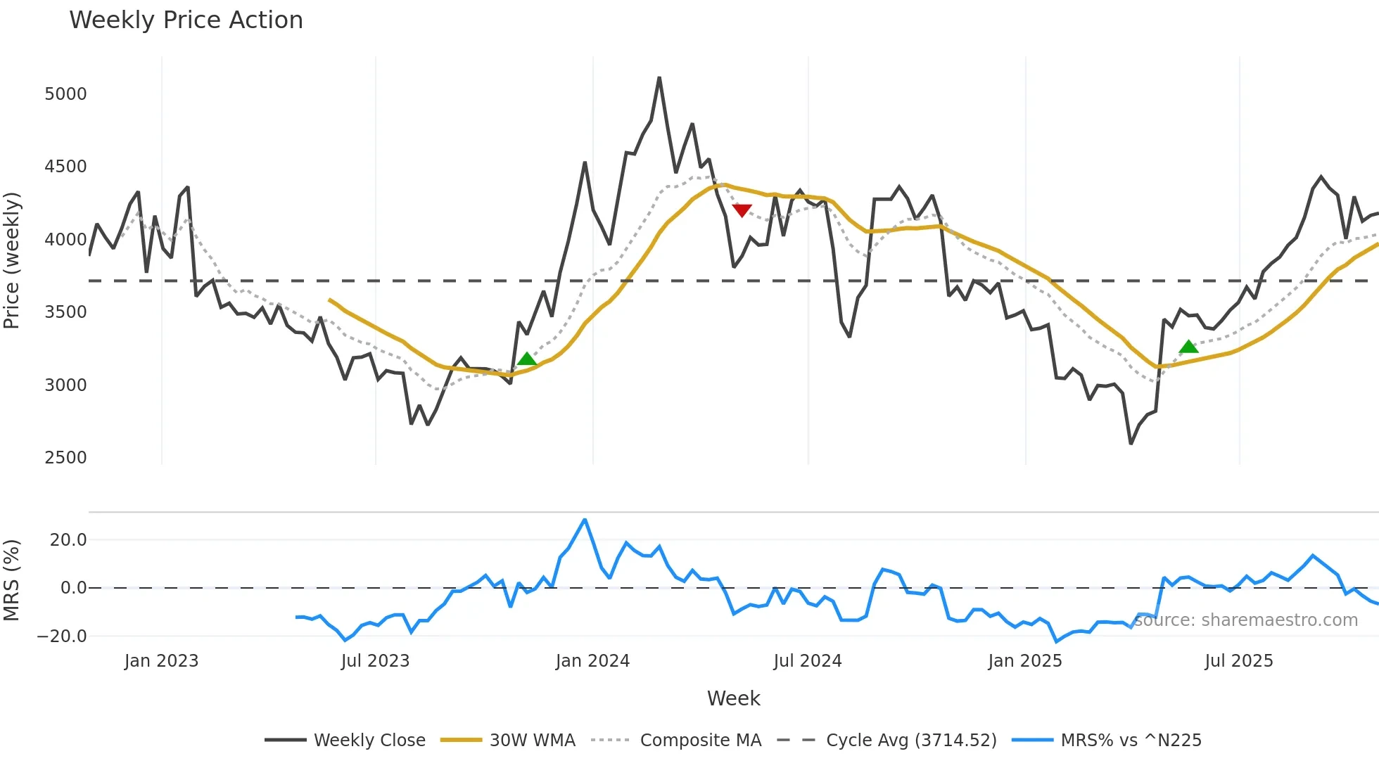 6196 weekly Price Action chart, closing 2025-10-27