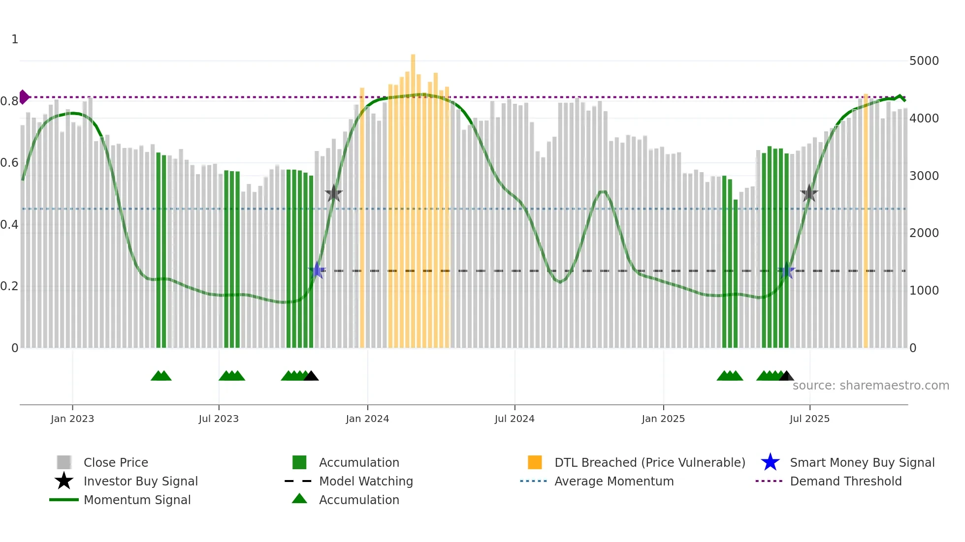 6196 weekly Smart Money chart