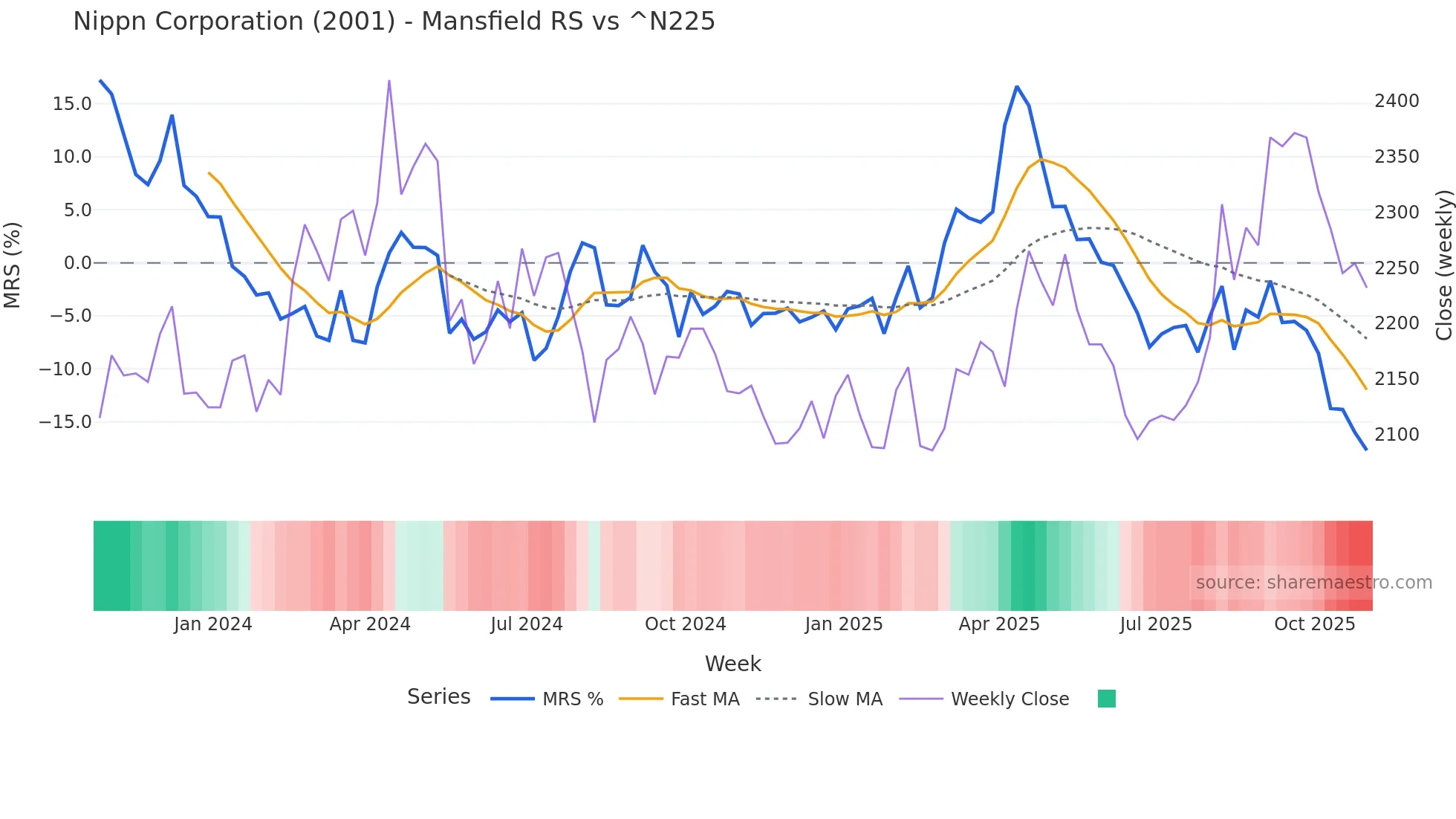 2001 Mansfield Relative Strength chart