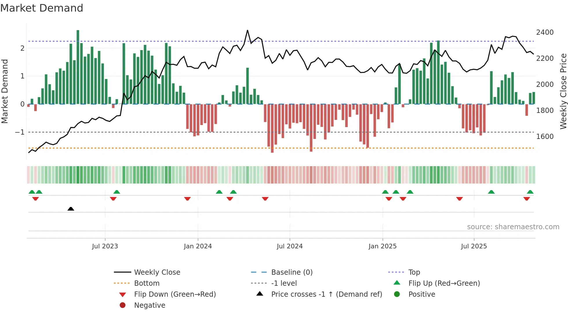 2001 weekly Market Demand chart