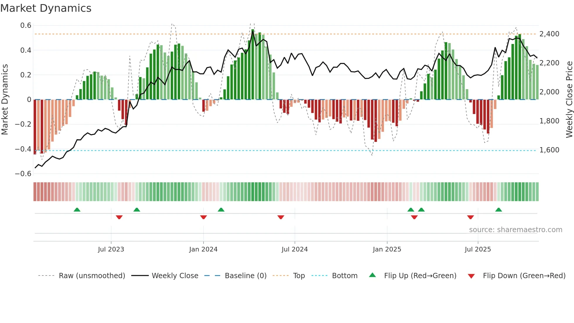 2001 weekly Market Dynamics chart