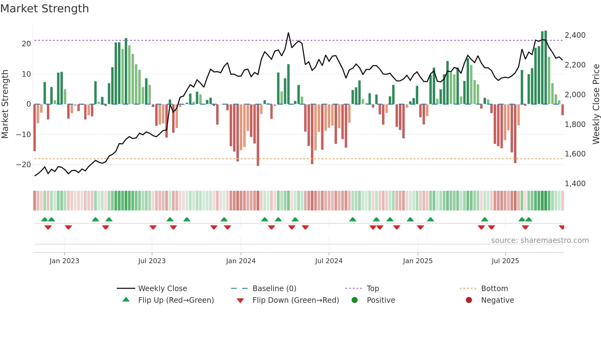 2001 weekly Market Strength chart