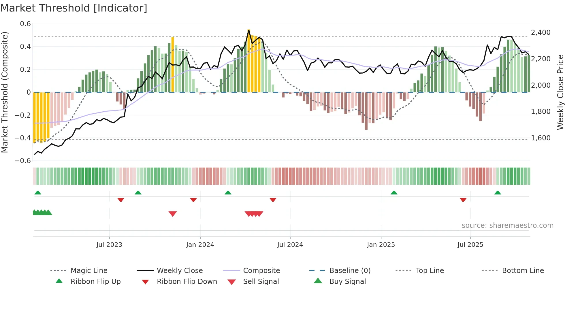 2001 weekly Market Threshold chart