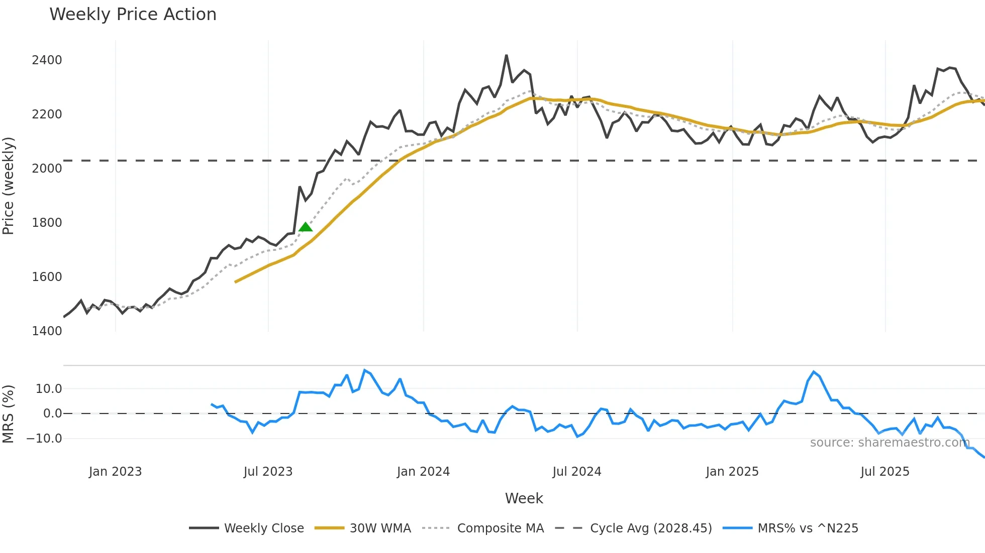 2001 weekly Price Action chart, closing 2025-10-27