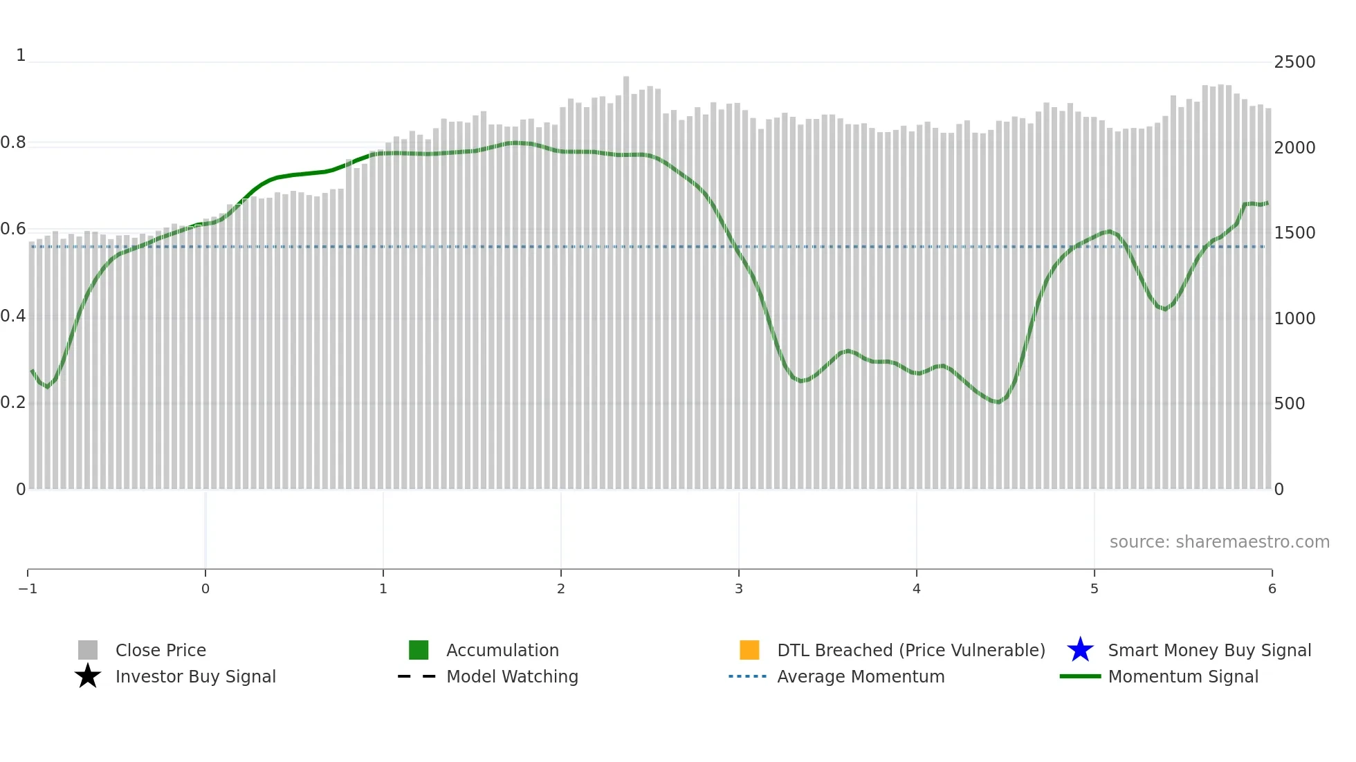 2001 weekly Smart Money chart