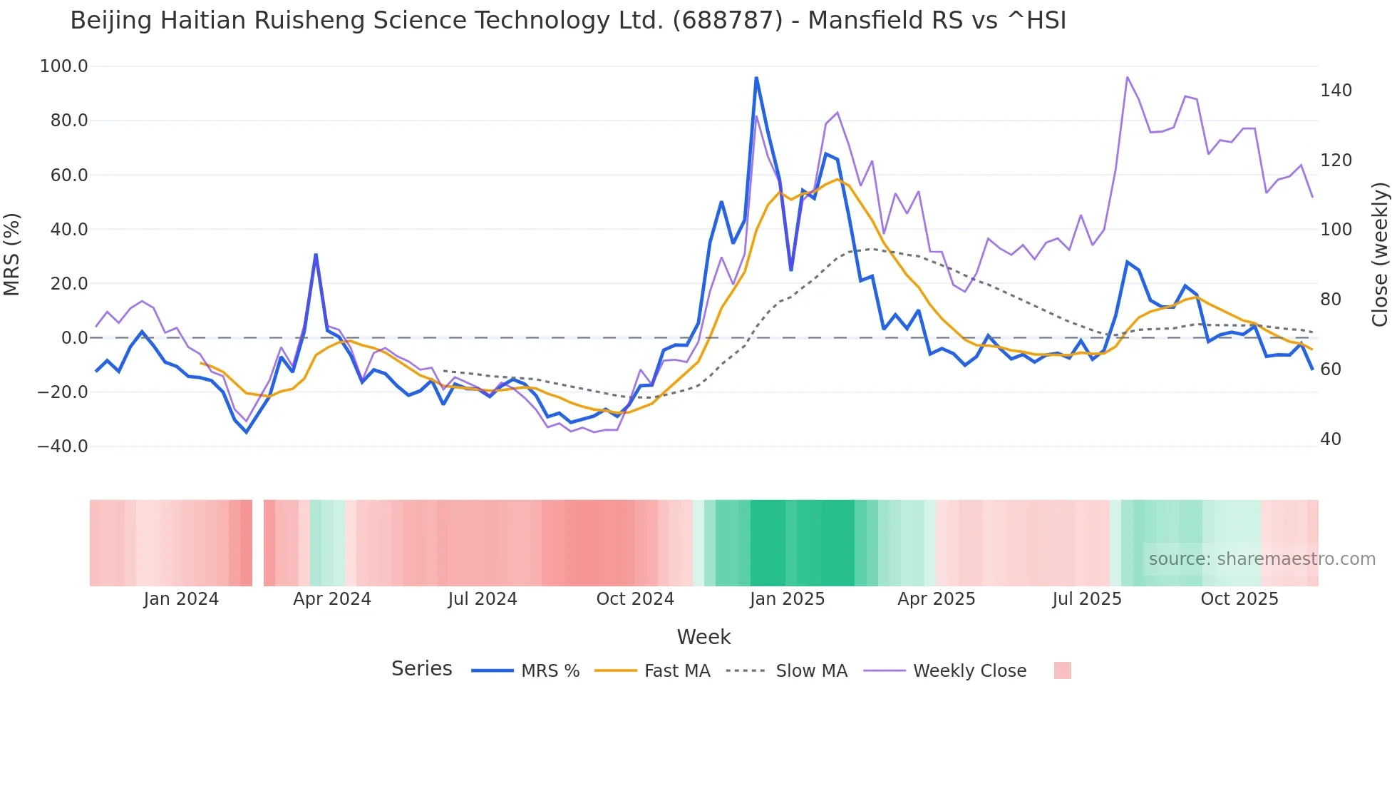 688787 Mansfield Relative Strength chart