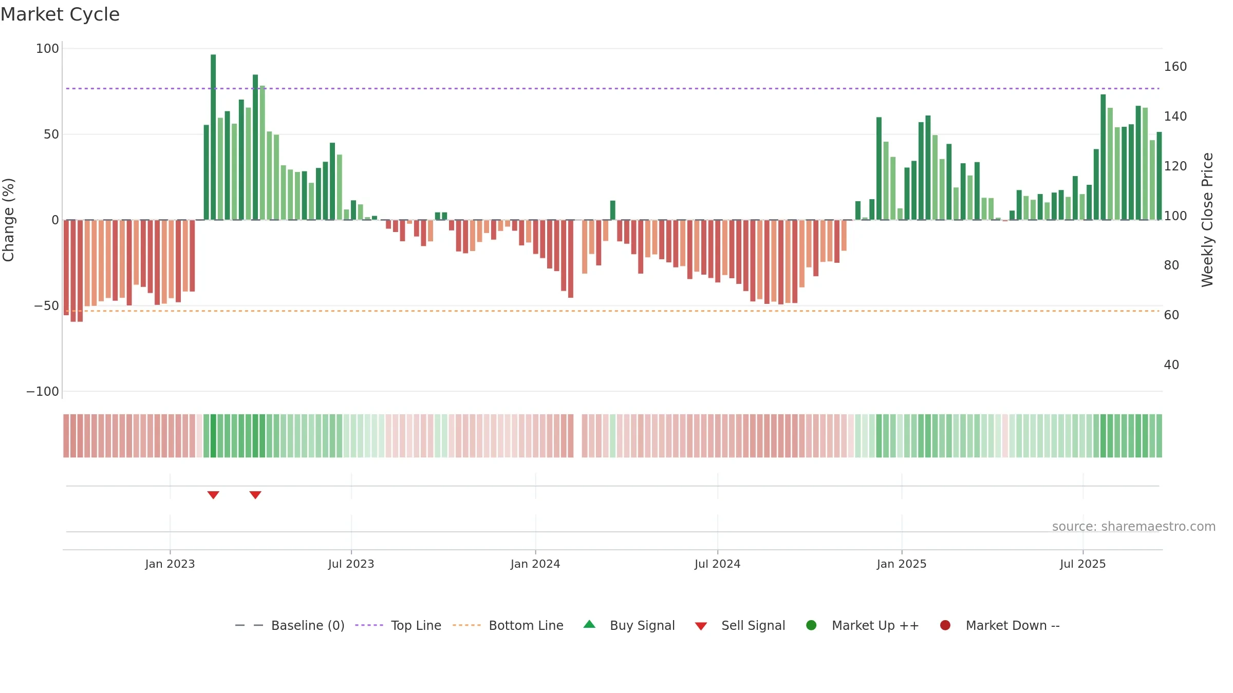 688787 weekly Market Cycle chart, closing 2025-09-15.