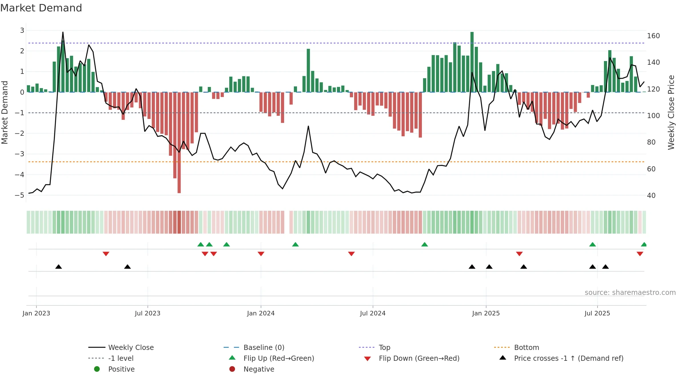 688787 weekly Market Demand chart, closing 2025-09-15.