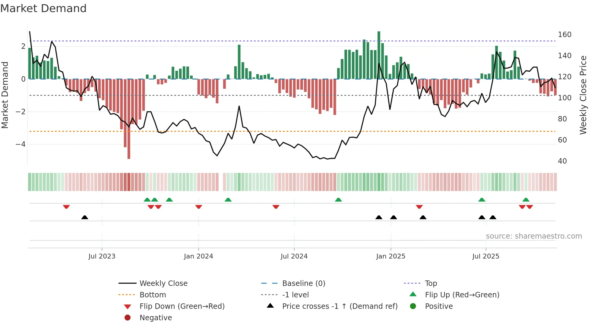 688787 weekly Market Demand chart