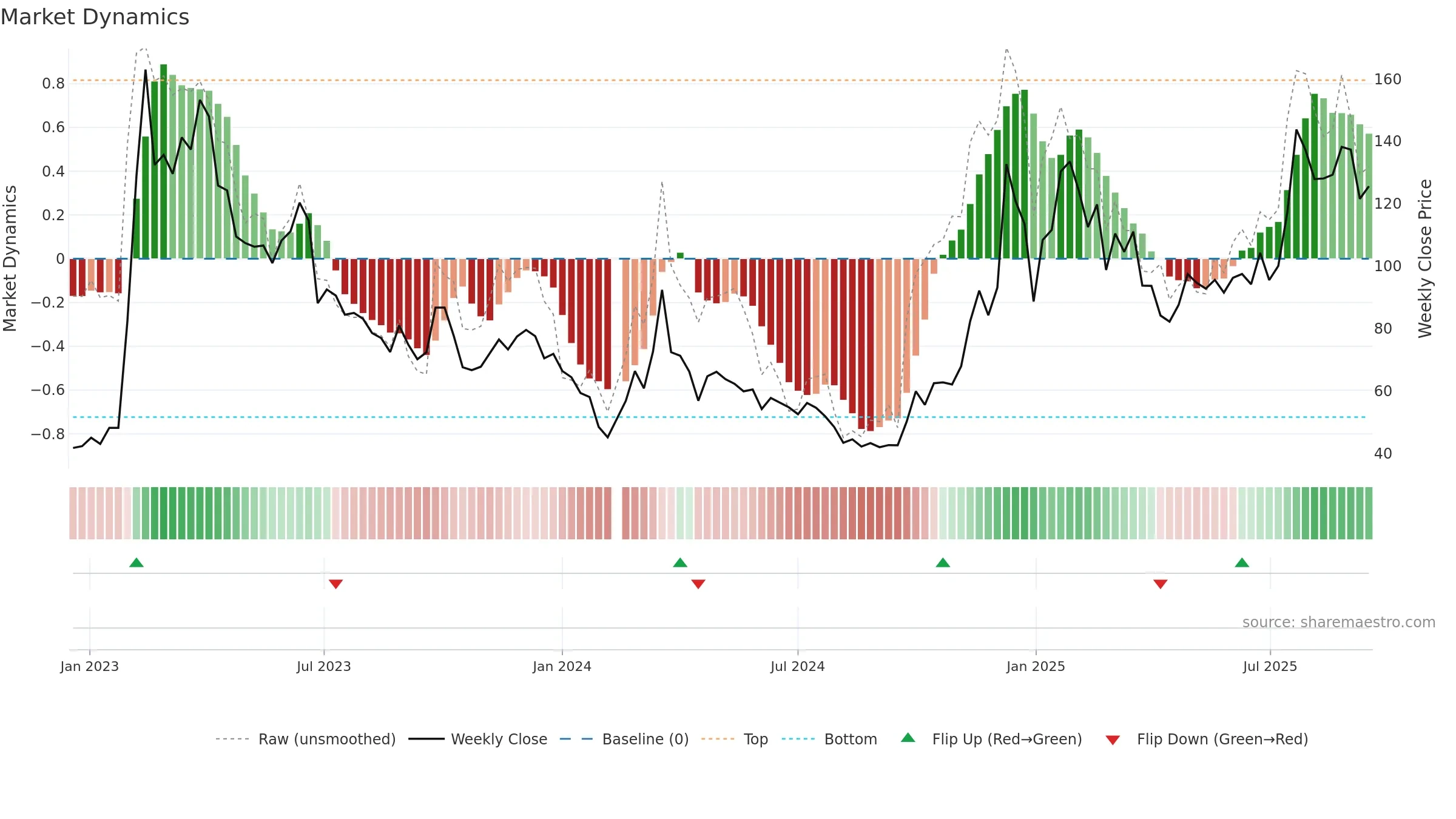 688787 weekly Market Dynamics chart, closing 2025-09-15.